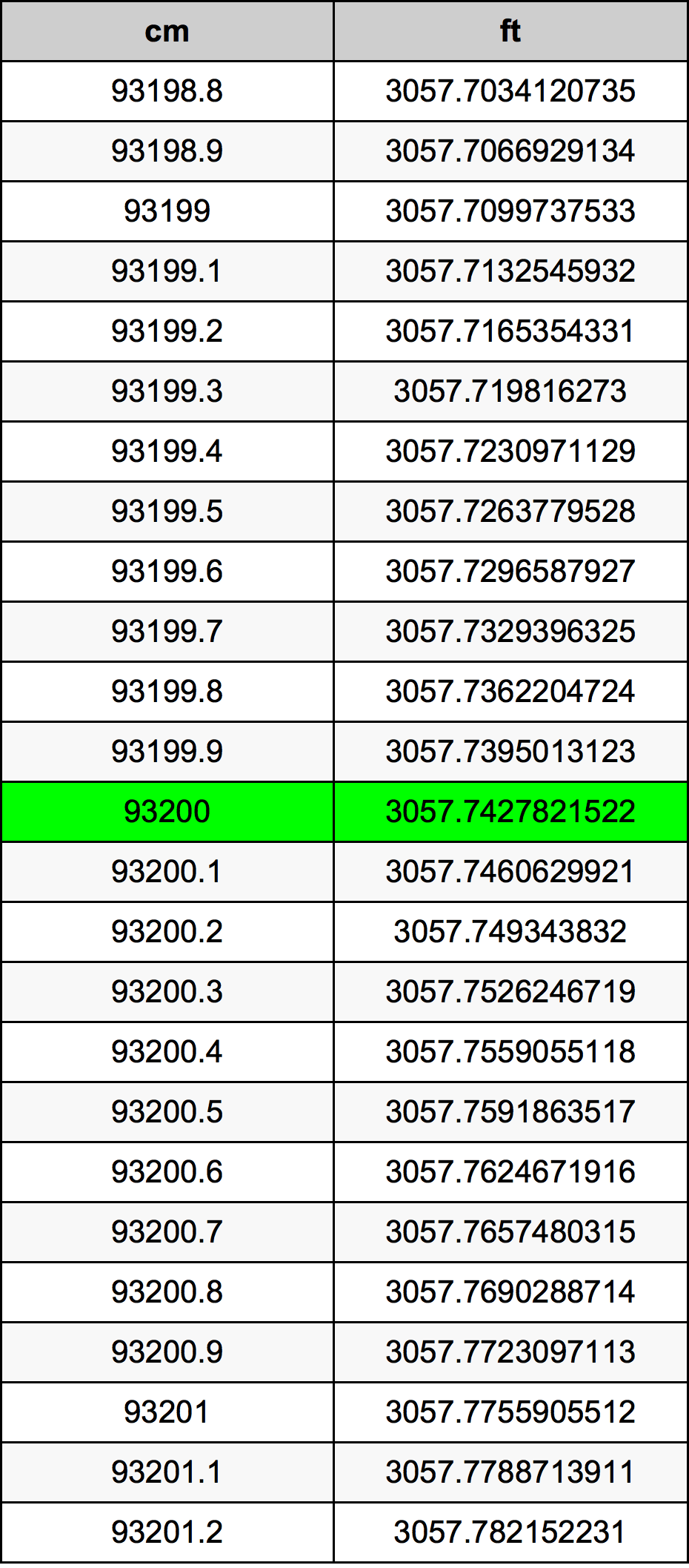 93200 ċentimetru konverżjoni tabella