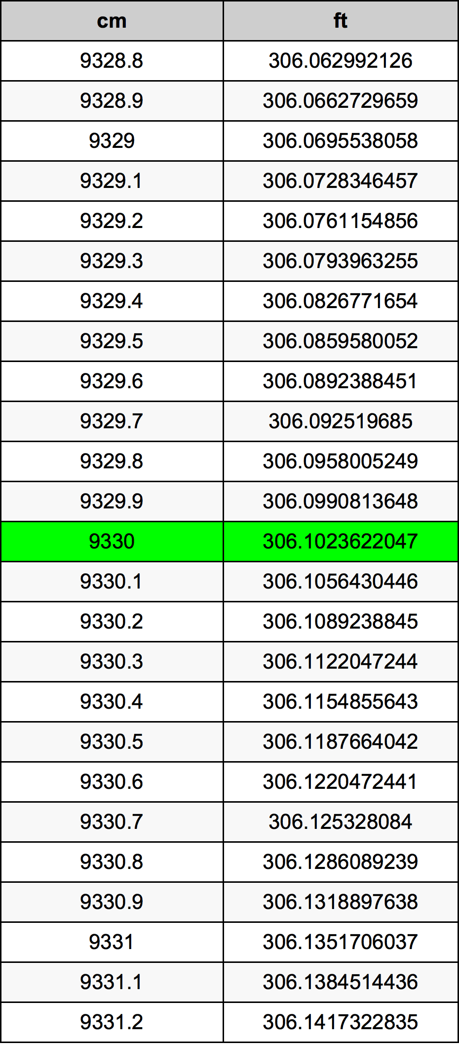 9330 Sentimeter konversi tabel