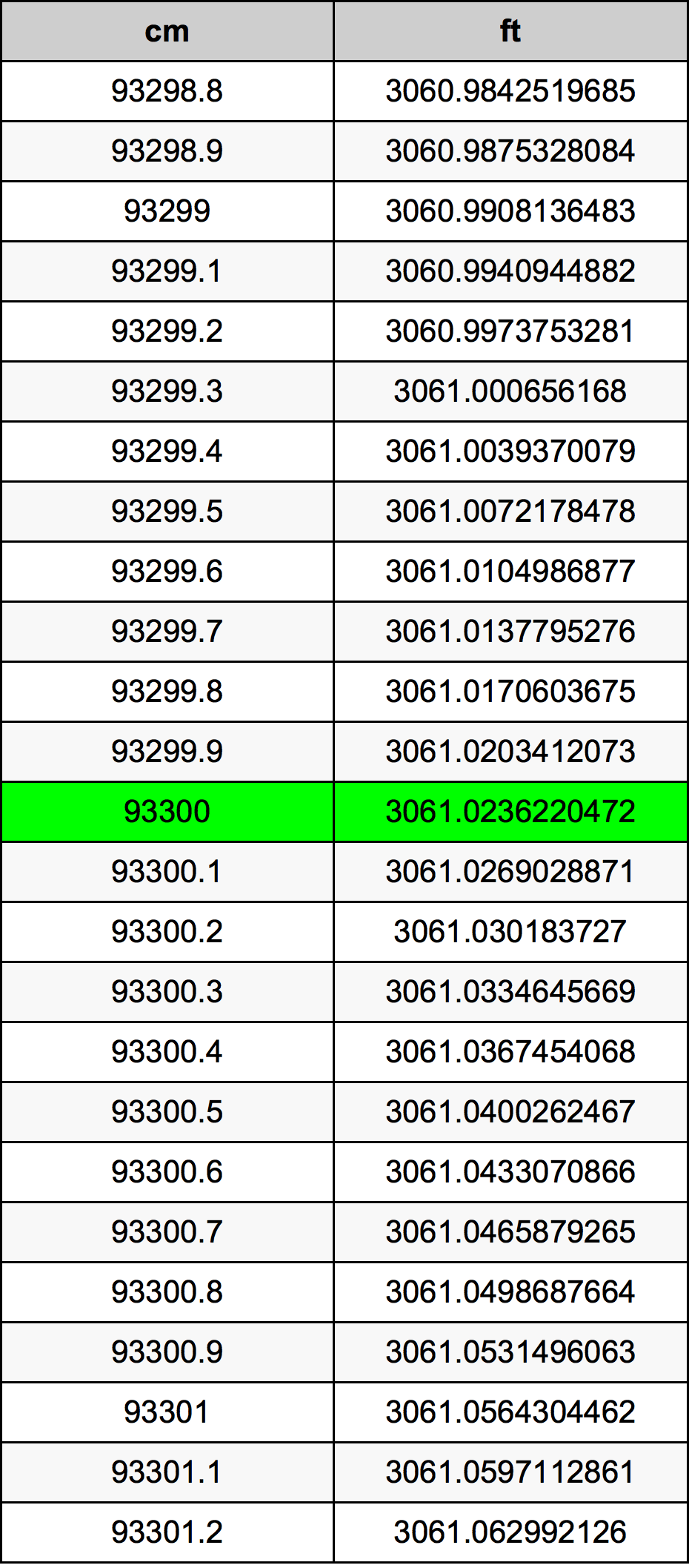 93300 ċentimetru konverżjoni tabella