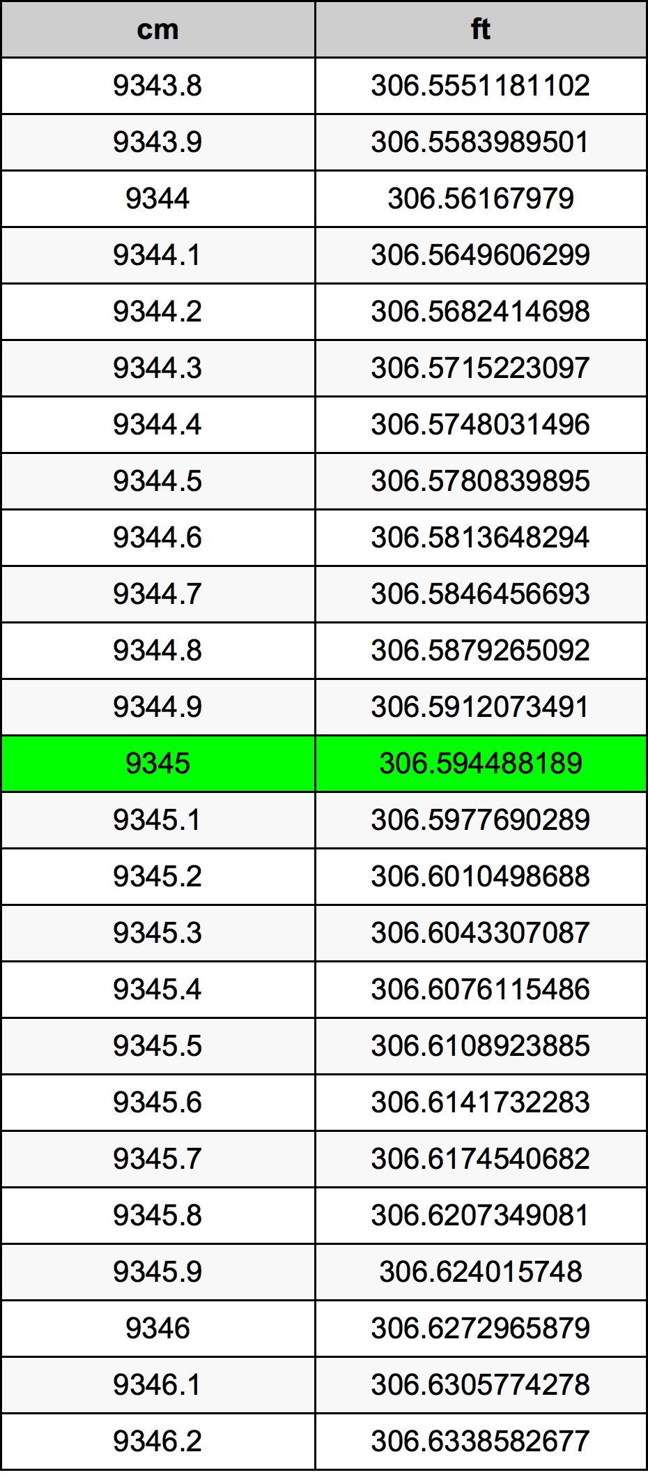 9345 Sentimeter konversi tabel