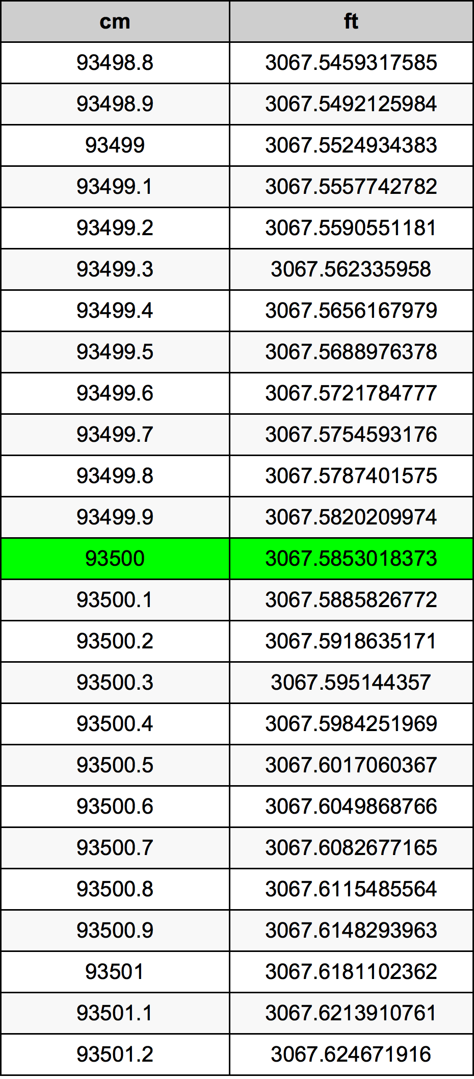 93500 Sentimeter konversi tabel