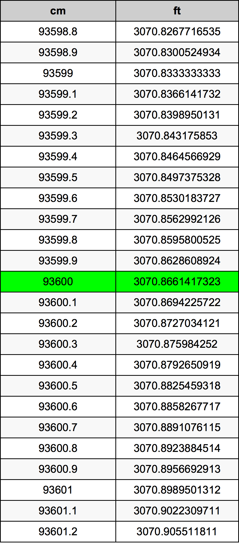 93600 ċentimetru konverżjoni tabella