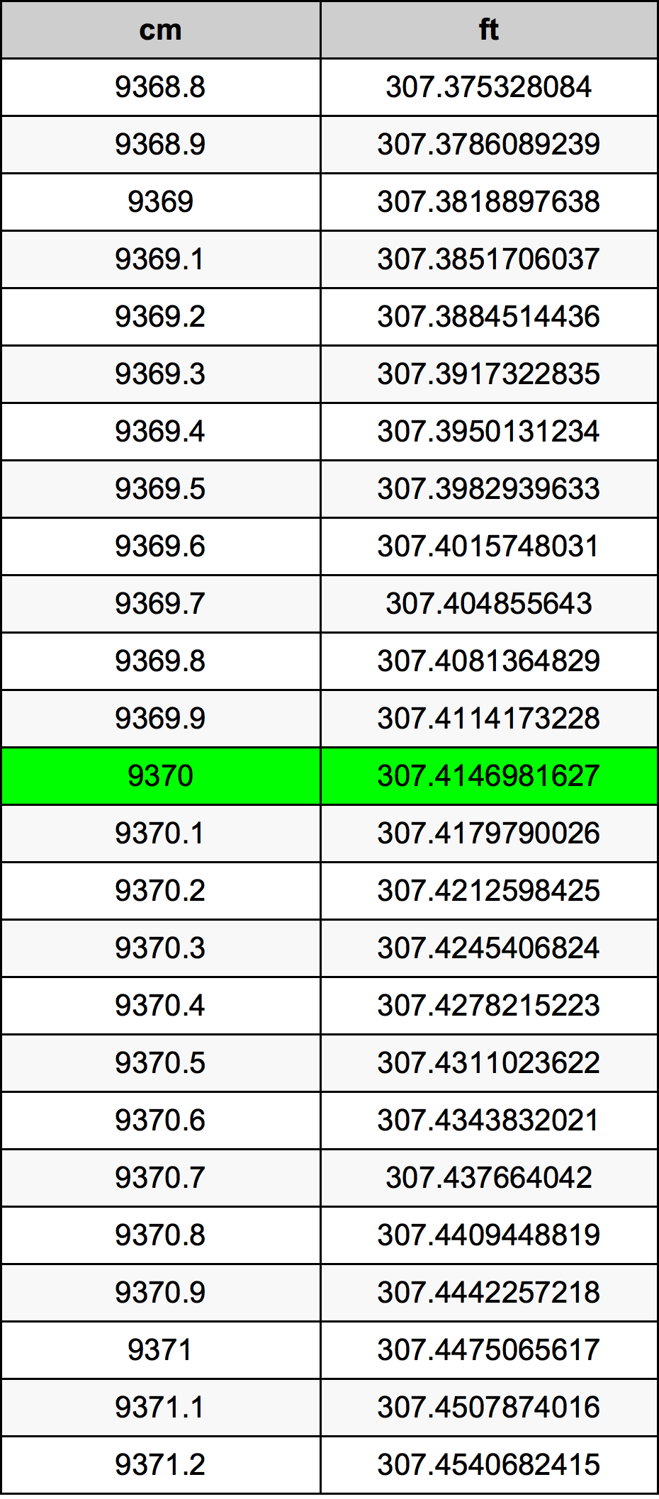 9370 ċentimetru konverżjoni tabella