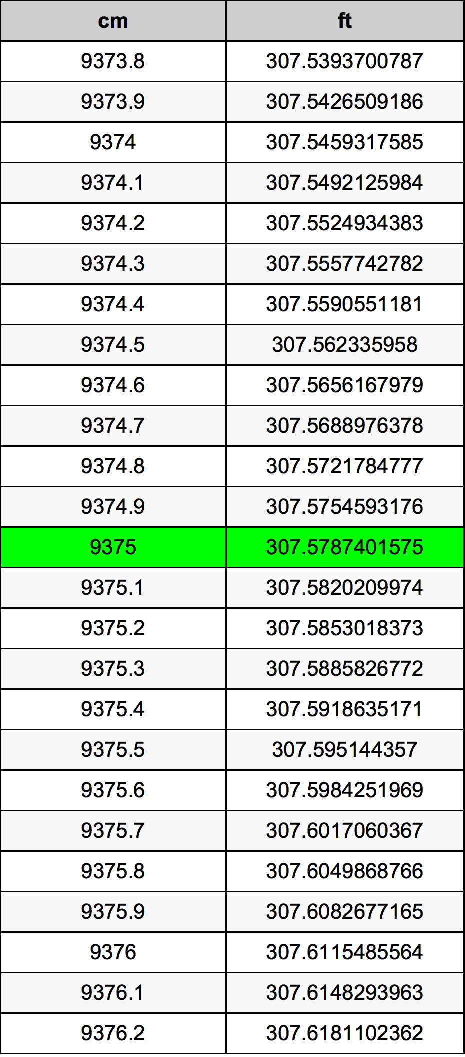 9375 ċentimetru konverżjoni tabella