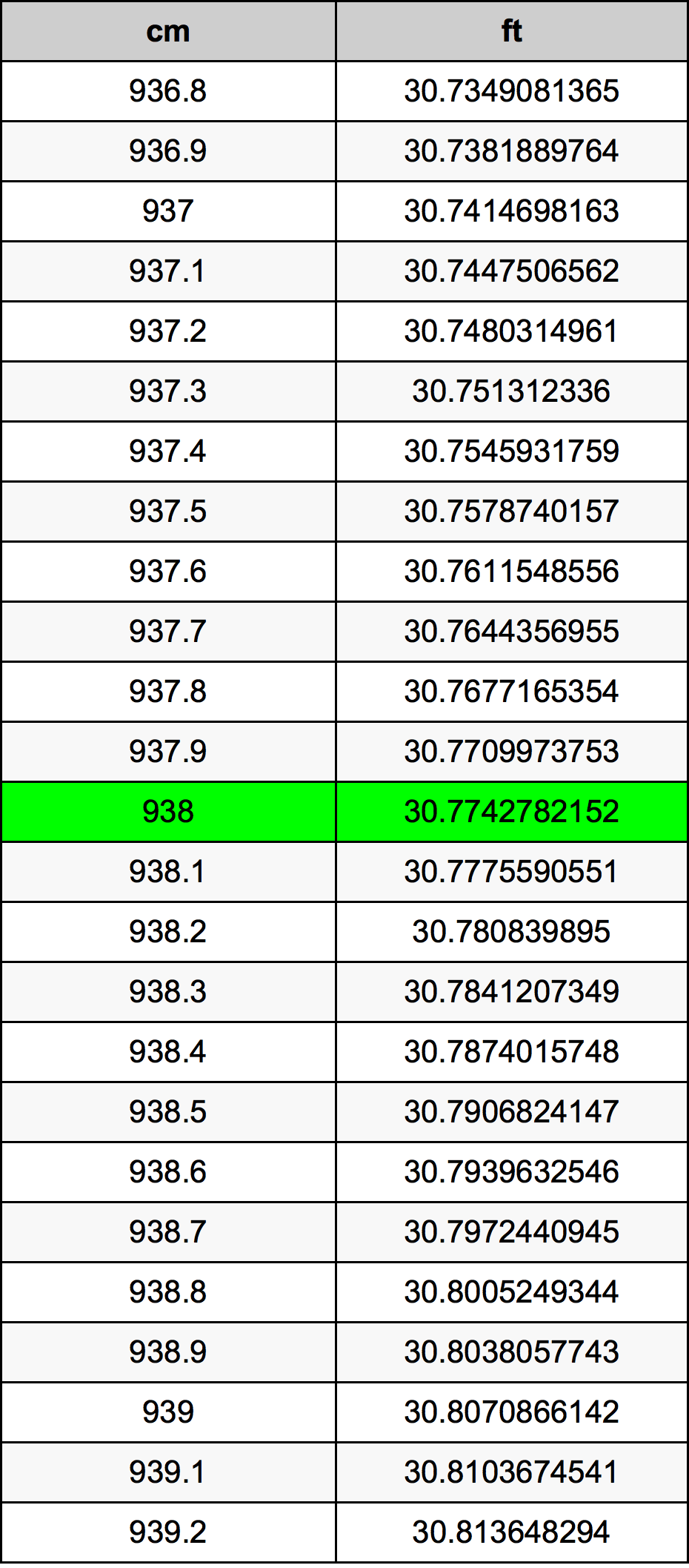 938 Sentimeter konversi tabel