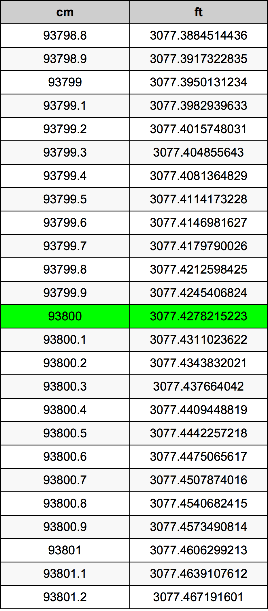 93800 ċentimetru konverżjoni tabella