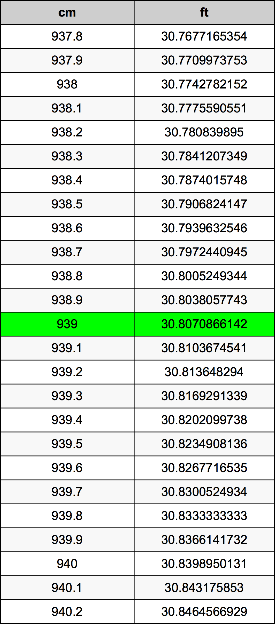 939 Centimeter pretvorbena tabela