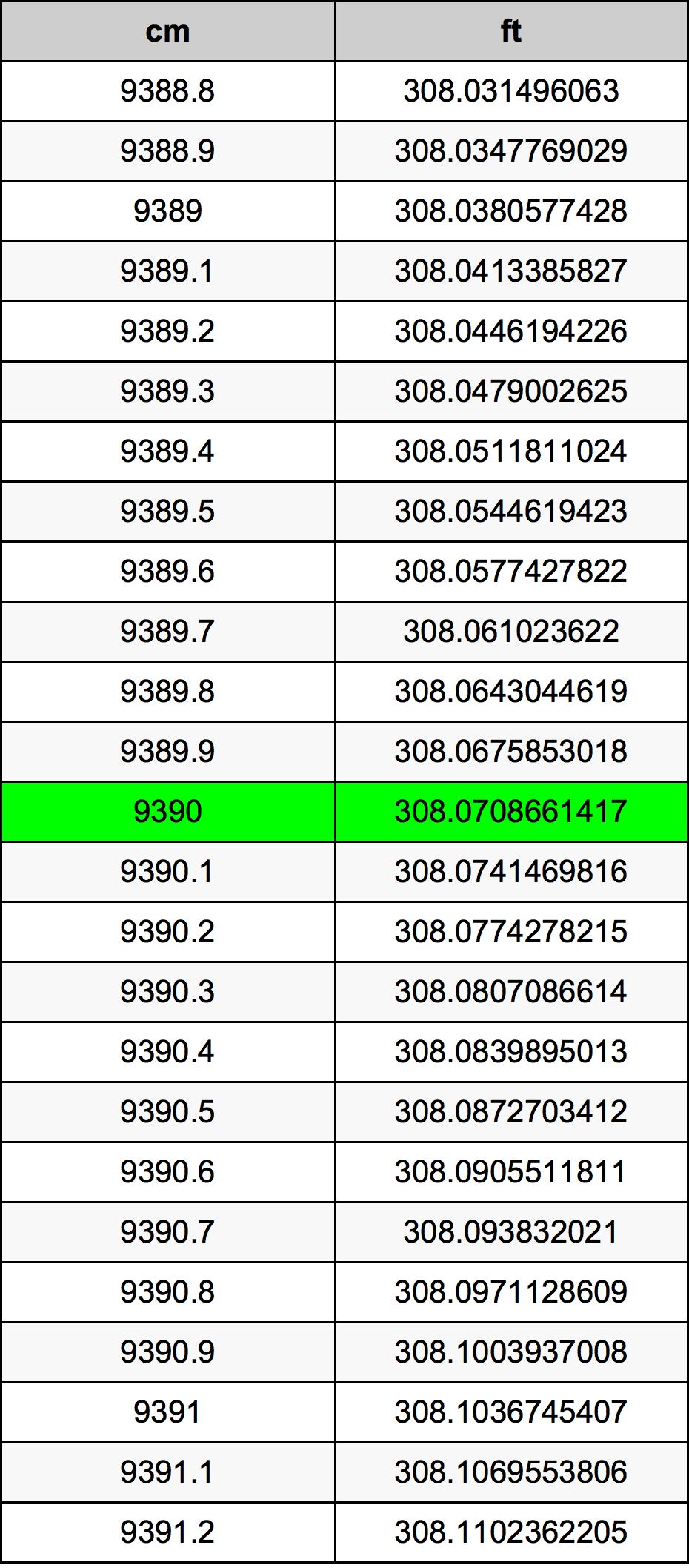 9390 Centimetro tabella di conversione