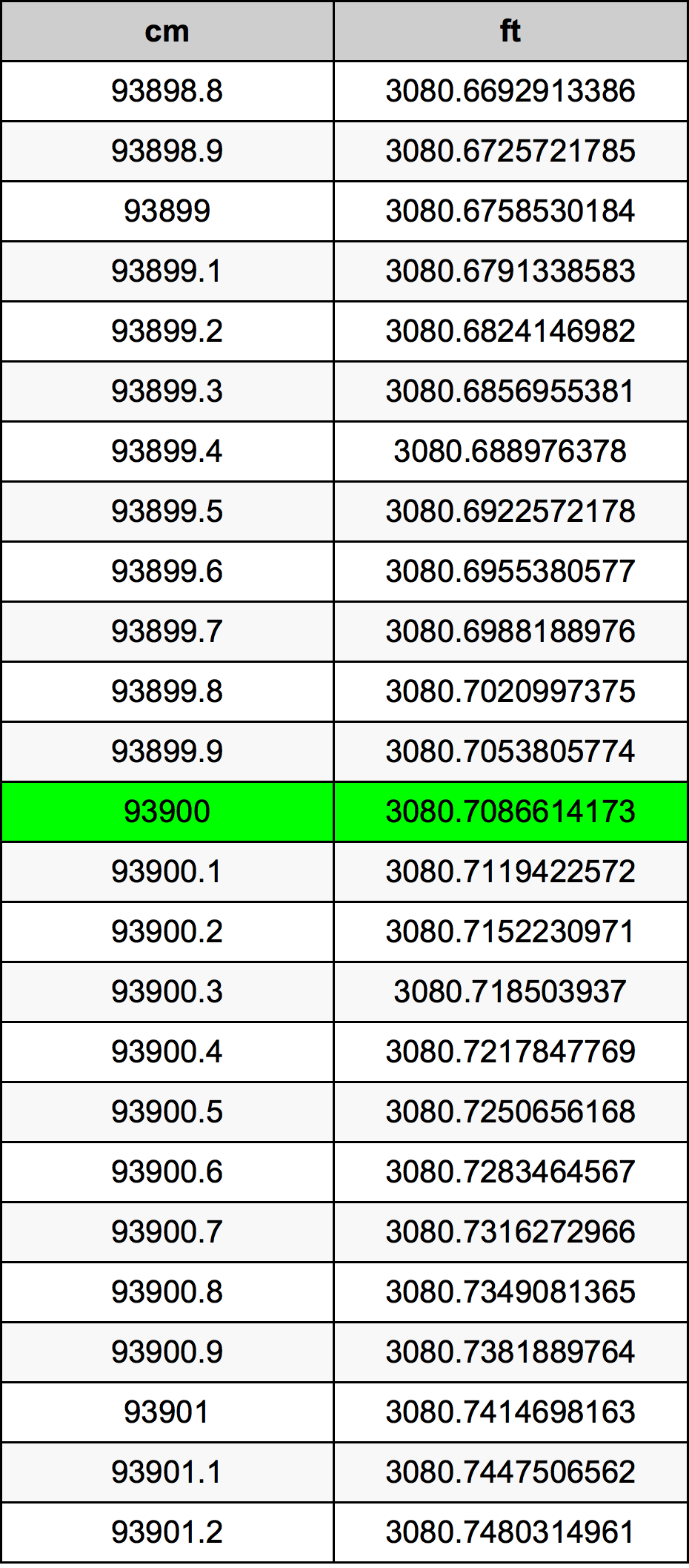 93900 Sentimeter konversi tabel