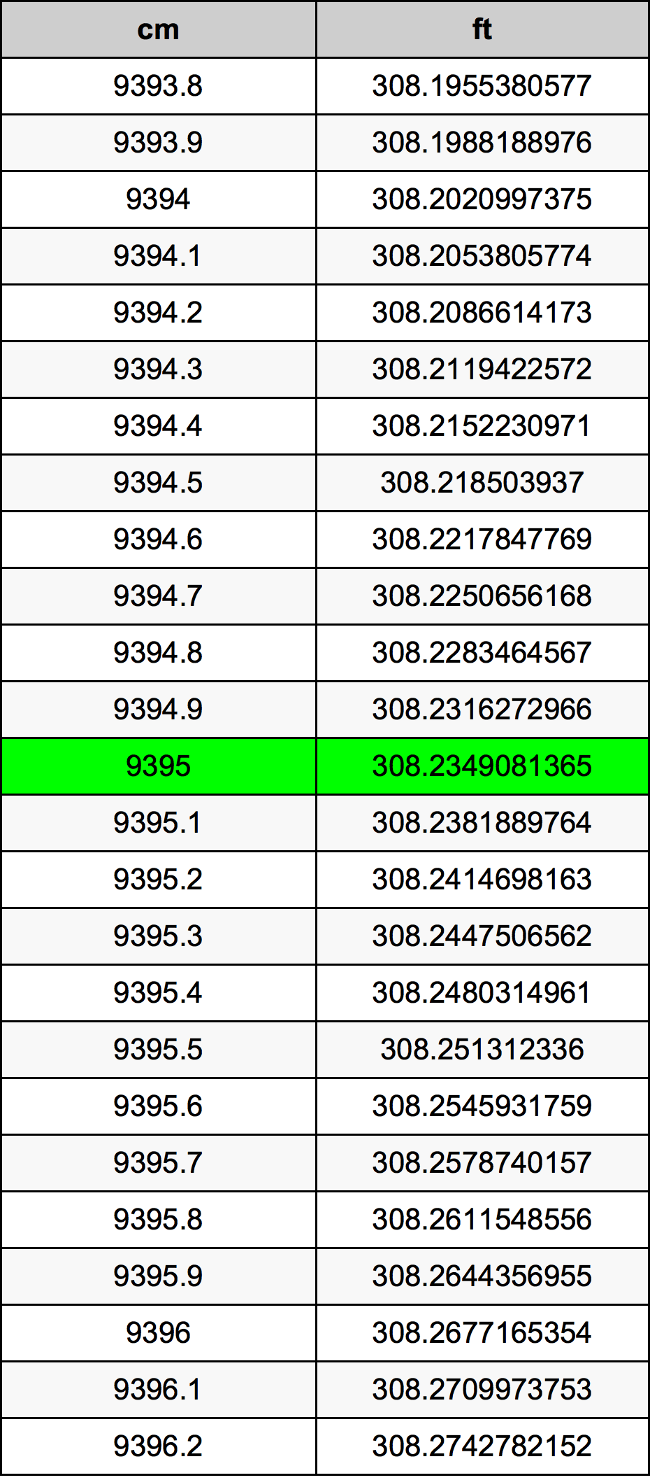 9395 Centimetru tabelul de conversie