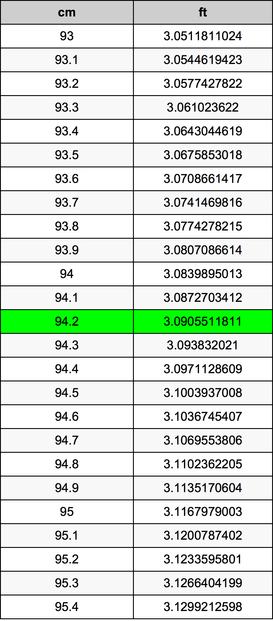 94.2 ċentimetru konverżjoni tabella