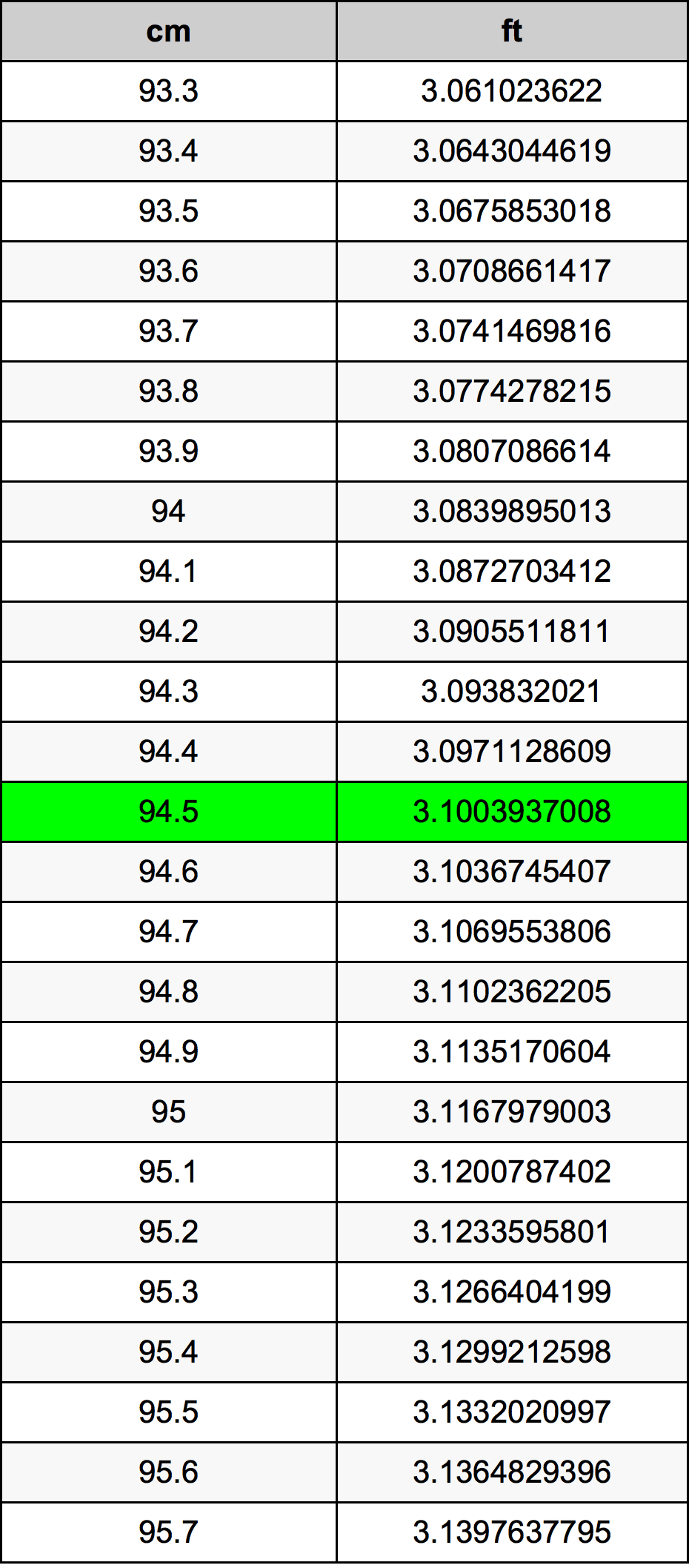 94.5 Centimetru tabelul de conversie