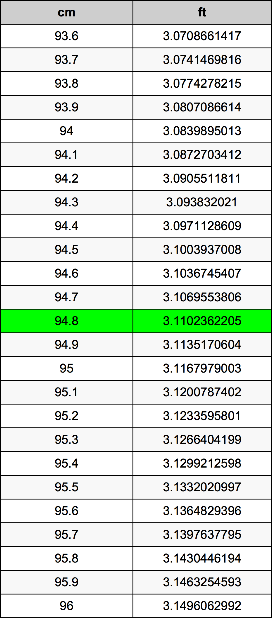 94.8 Sentimeter konversi tabel