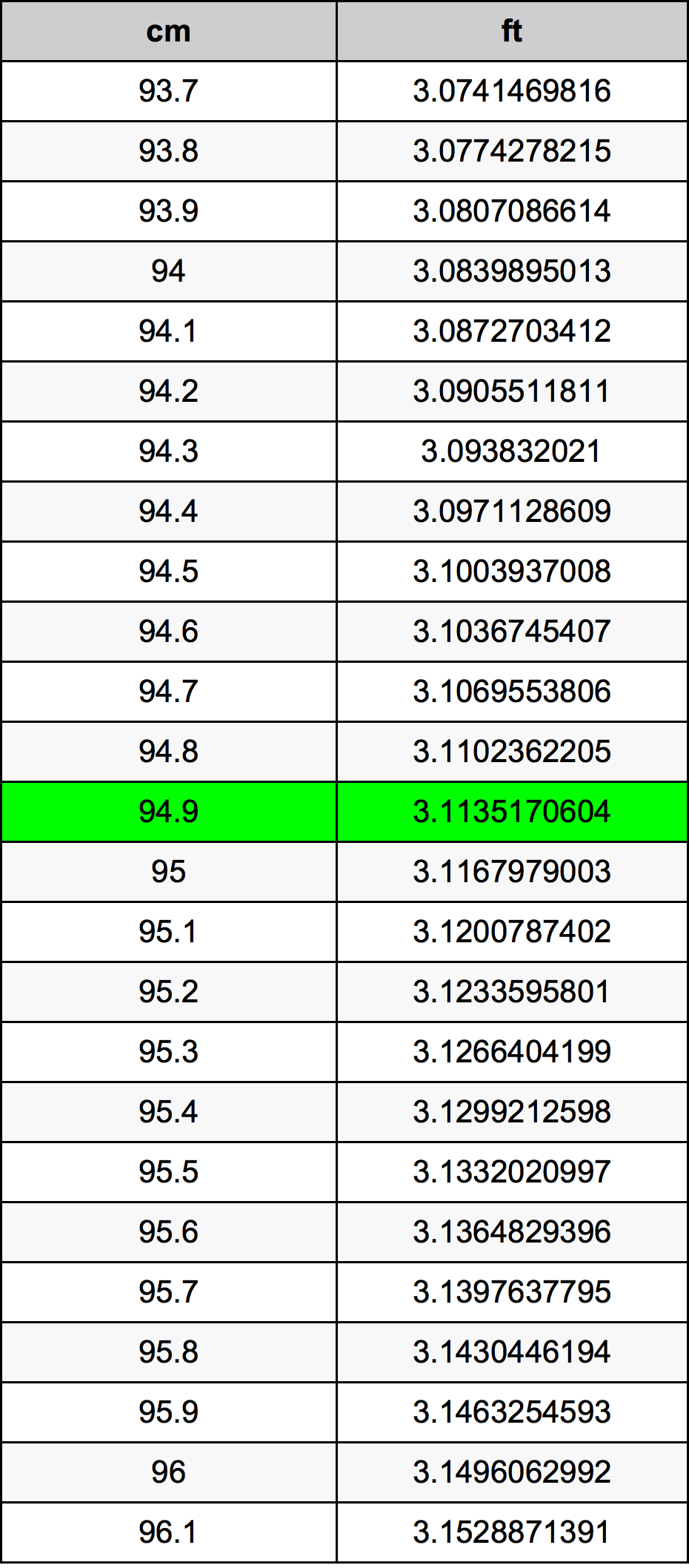 94.9 Centimetro tabella di conversione