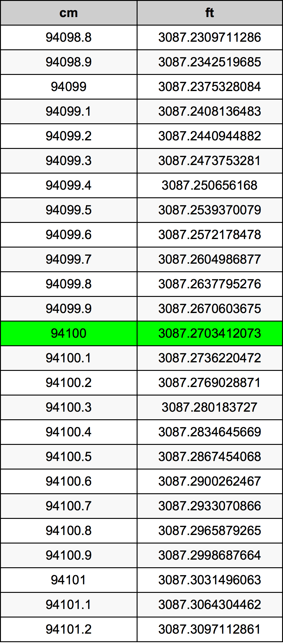 94100 ċentimetru konverżjoni tabella