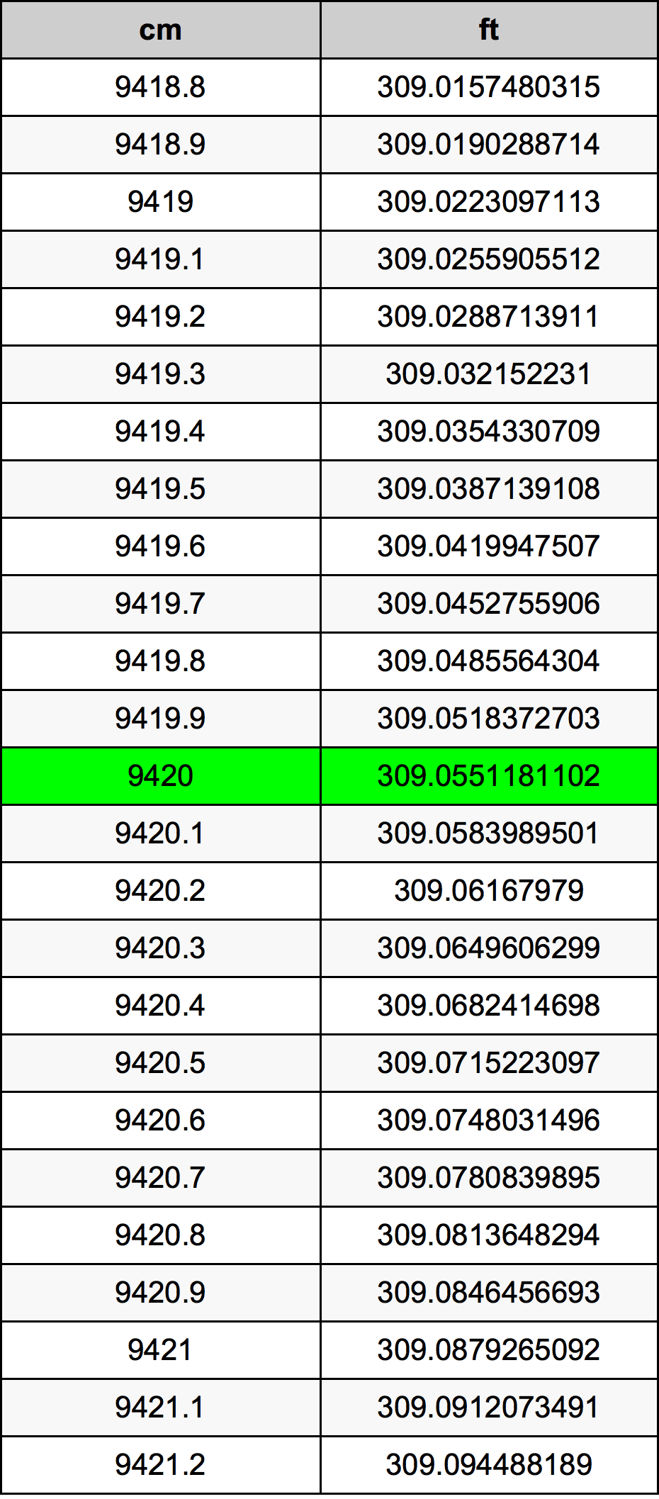 9420 Sentimeter konversi tabel