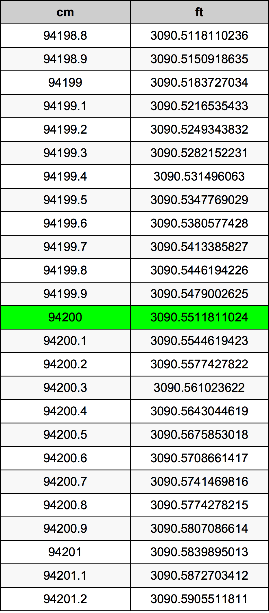 94200 ċentimetru konverżjoni tabella