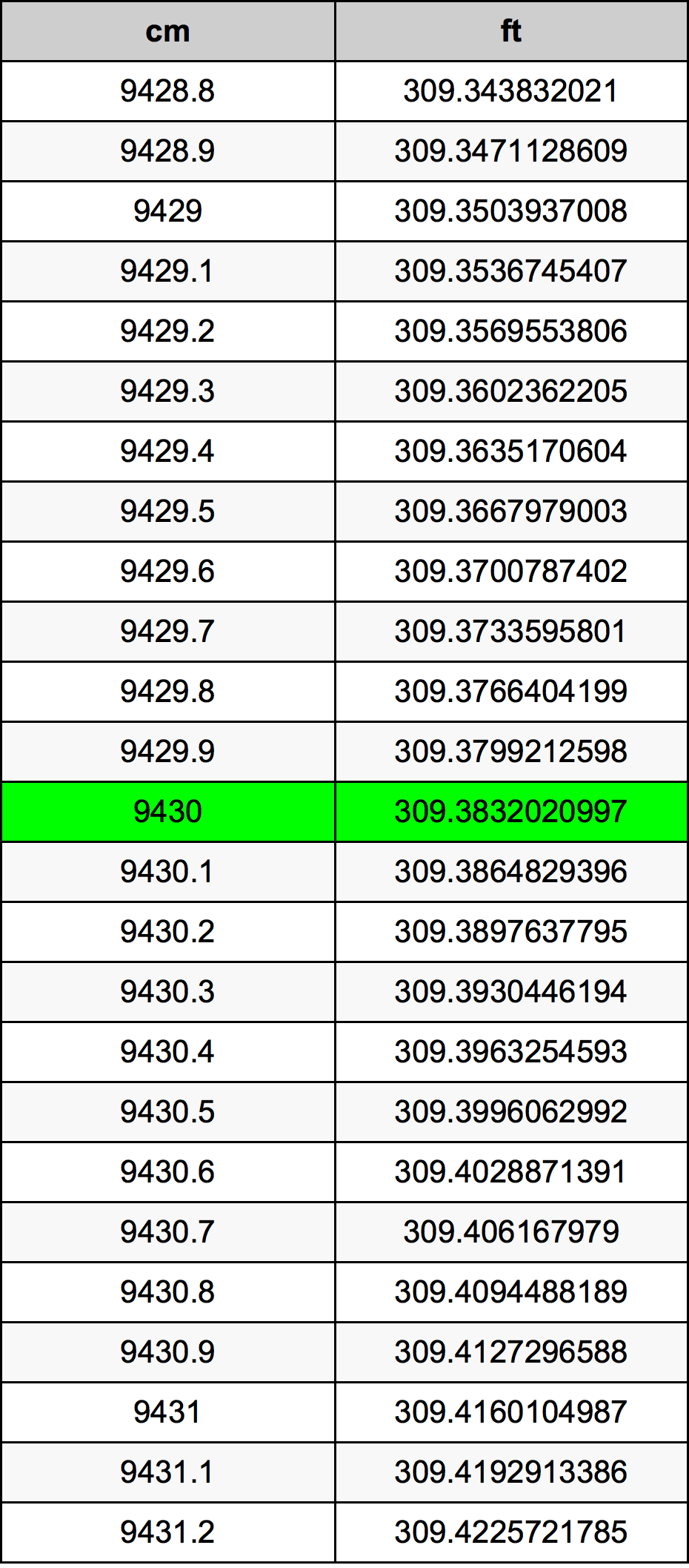 9430 ċentimetru konverżjoni tabella