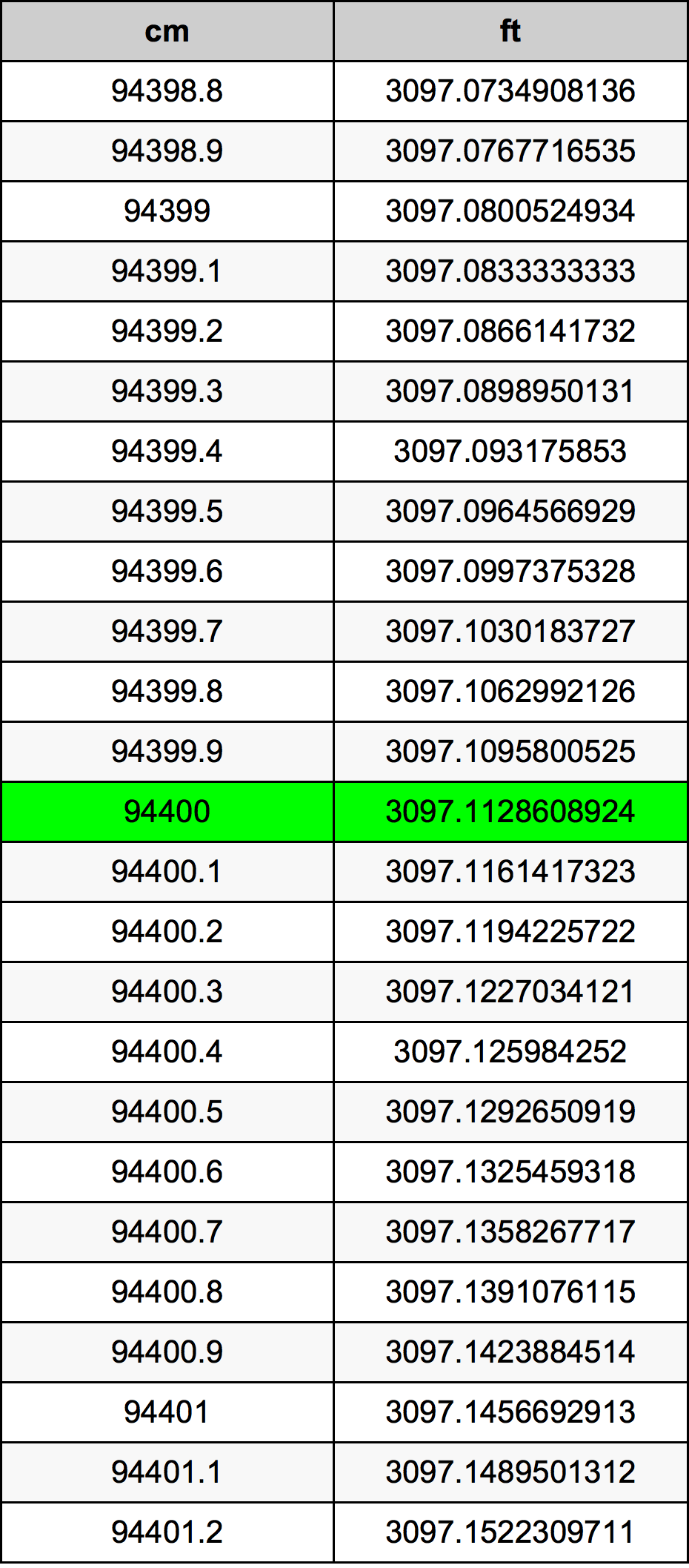 94400 ċentimetru konverżjoni tabella
