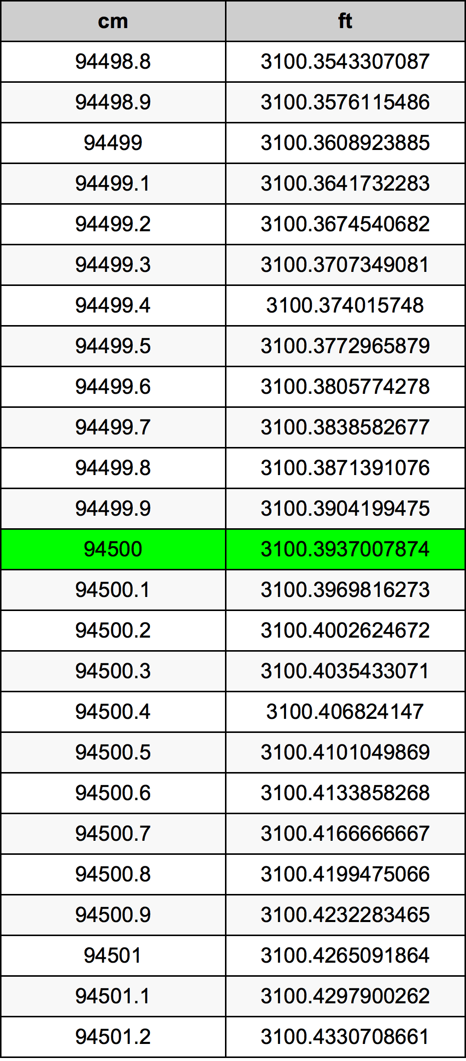 94500 ċentimetru konverżjoni tabella