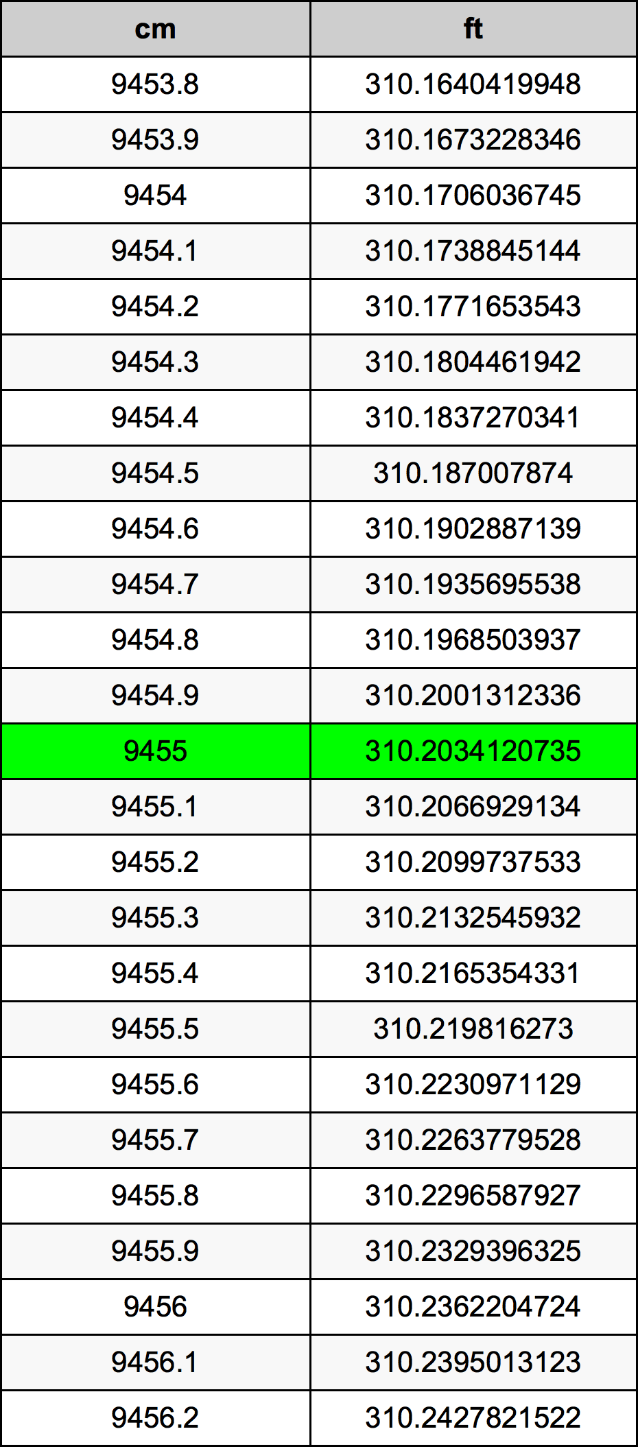 9455 Centímetro tabela de conversão