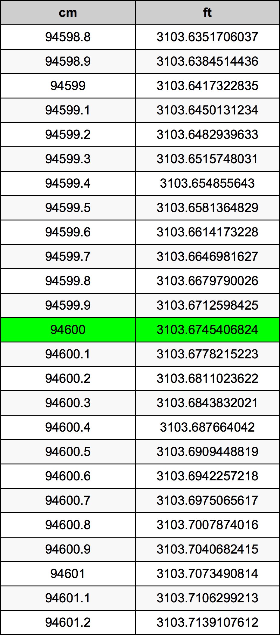 94600 Sentimeter konversi tabel