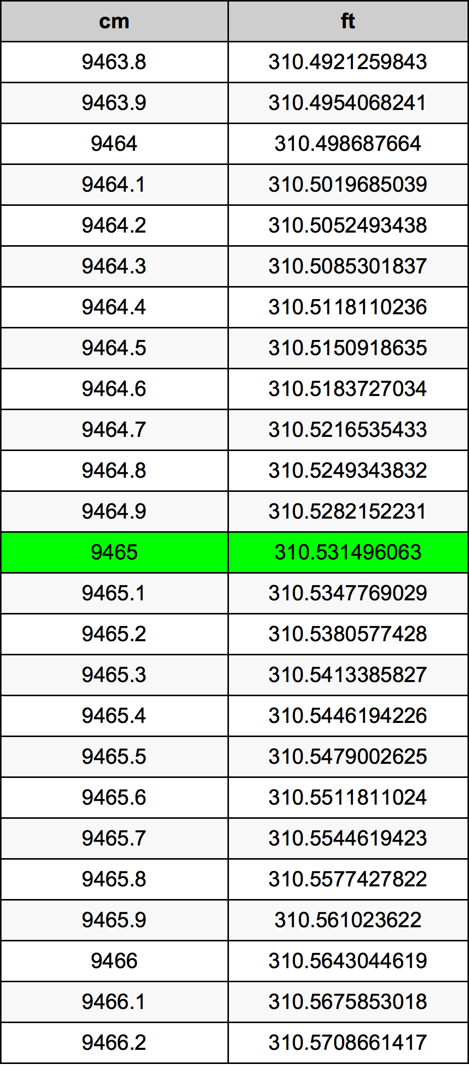 9465 ċentimetru konverżjoni tabella
