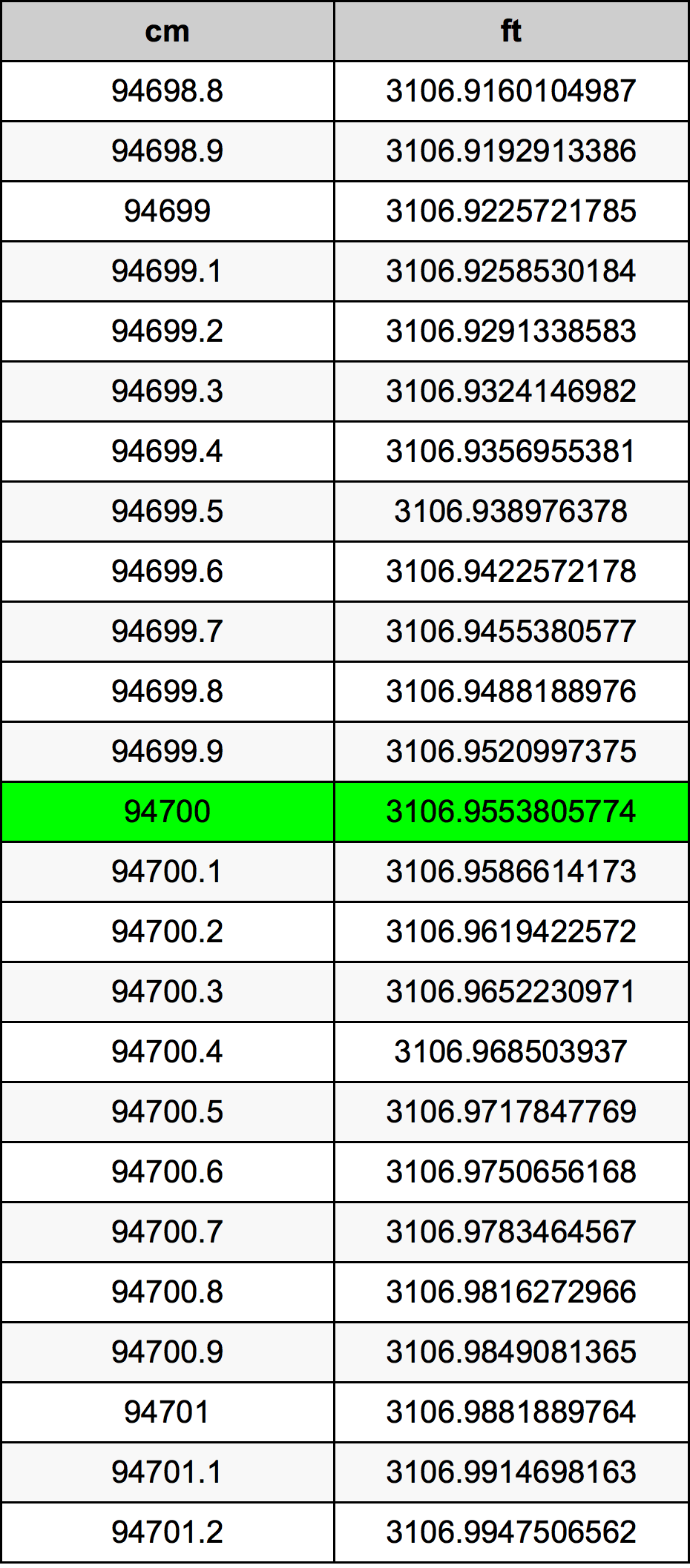 94700 ċentimetru konverżjoni tabella
