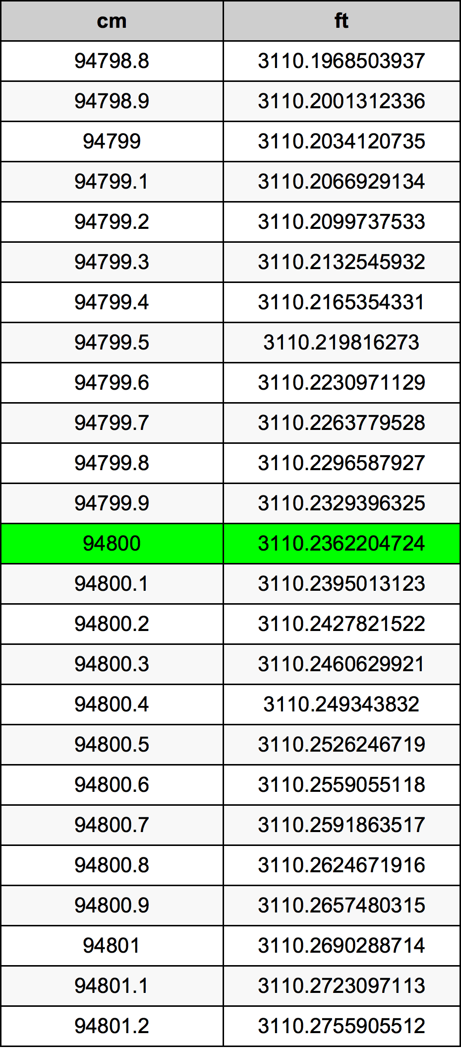 94800 ċentimetru konverżjoni tabella