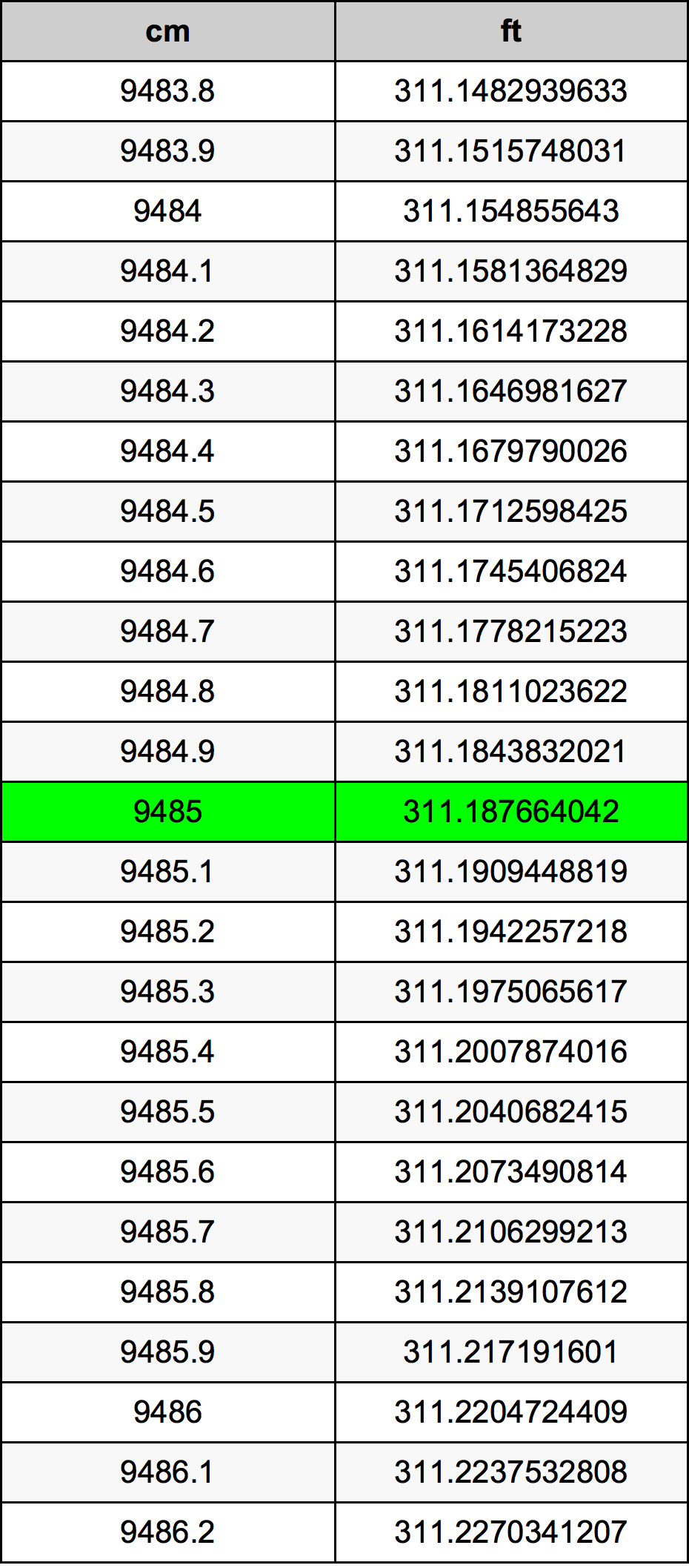 9485 ċentimetru konverżjoni tabella