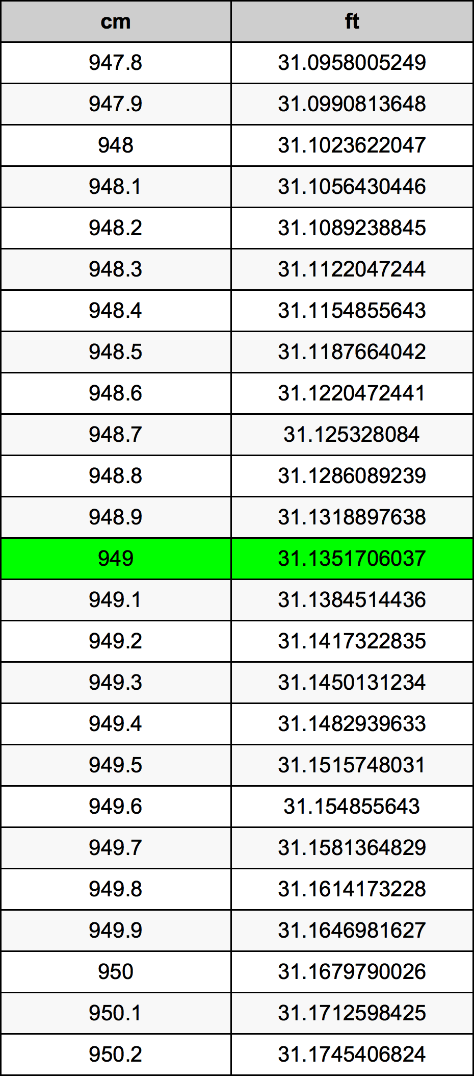 949 Centiméter átszámítási táblázat