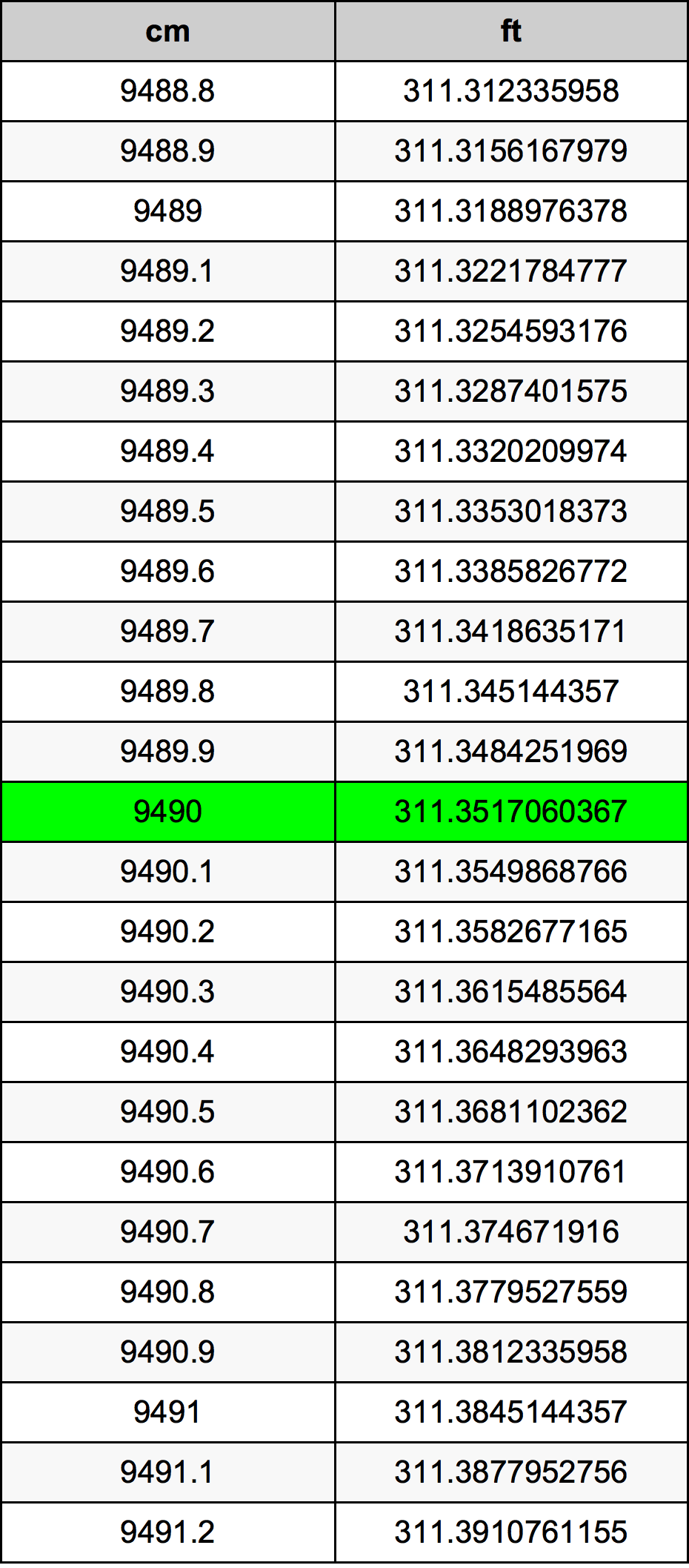 9490 ċentimetru konverżjoni tabella