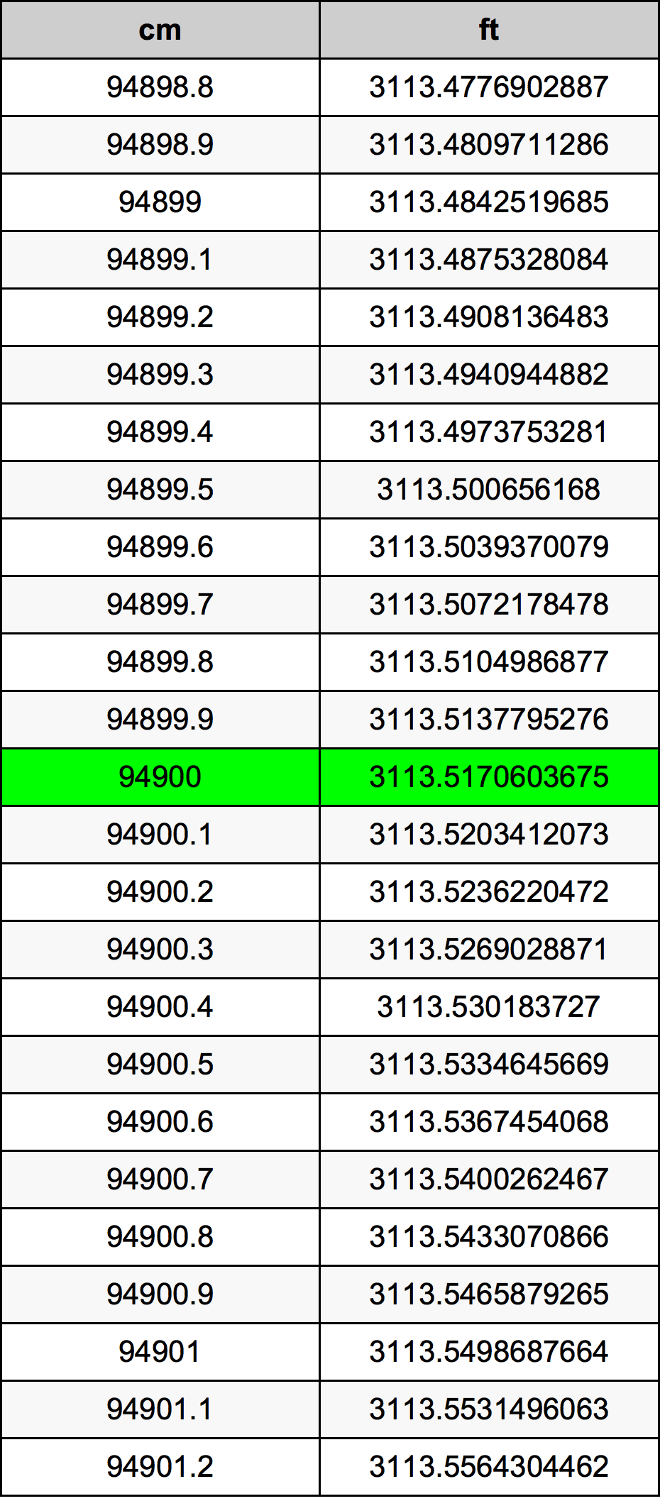 94900 ċentimetru konverżjoni tabella