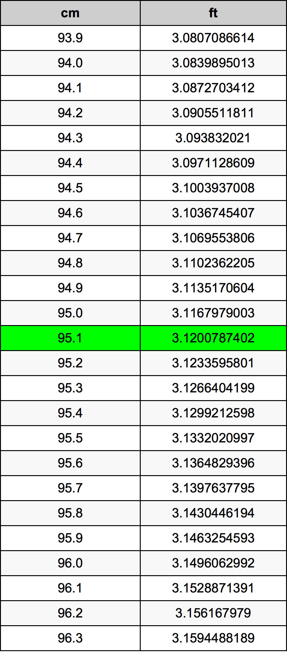 95.1 Centimetru tabelul de conversie