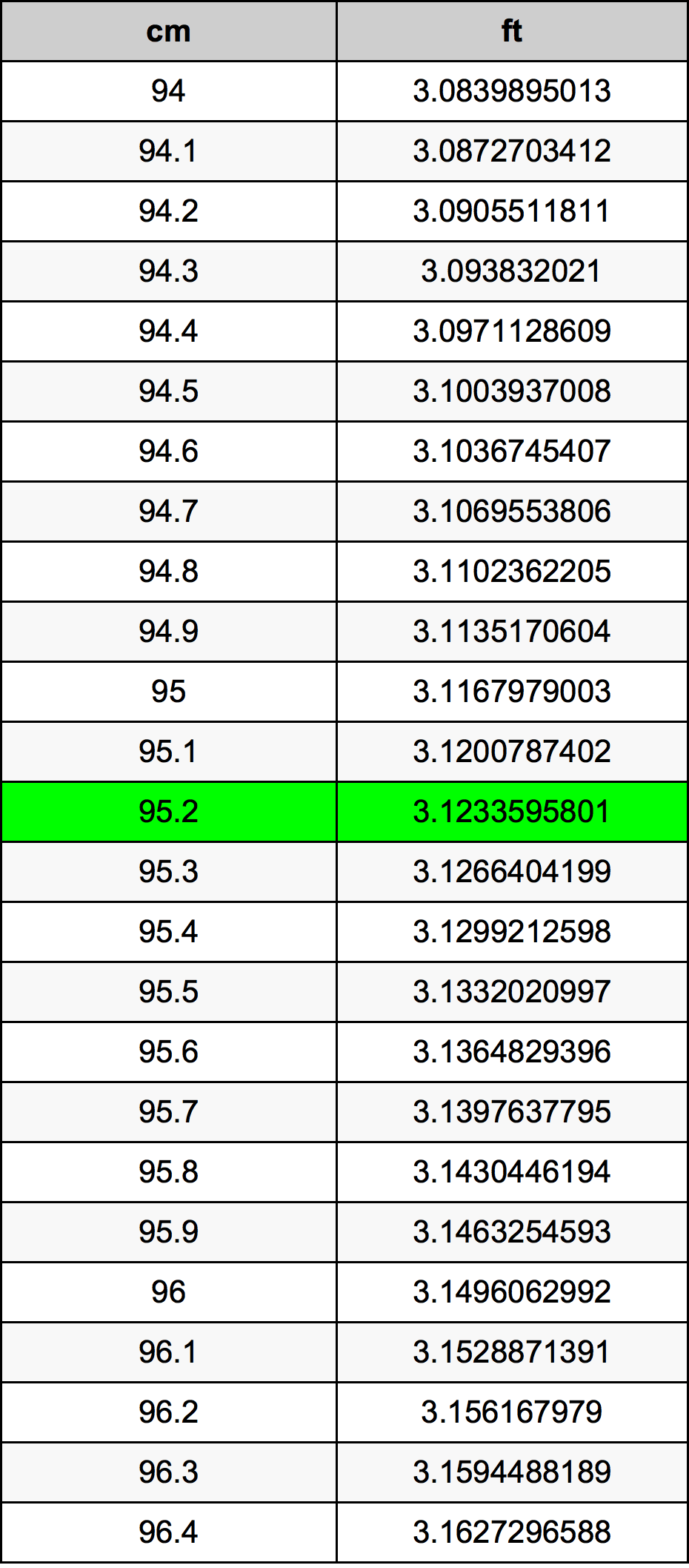 95.2 Centimetro tabella di conversione