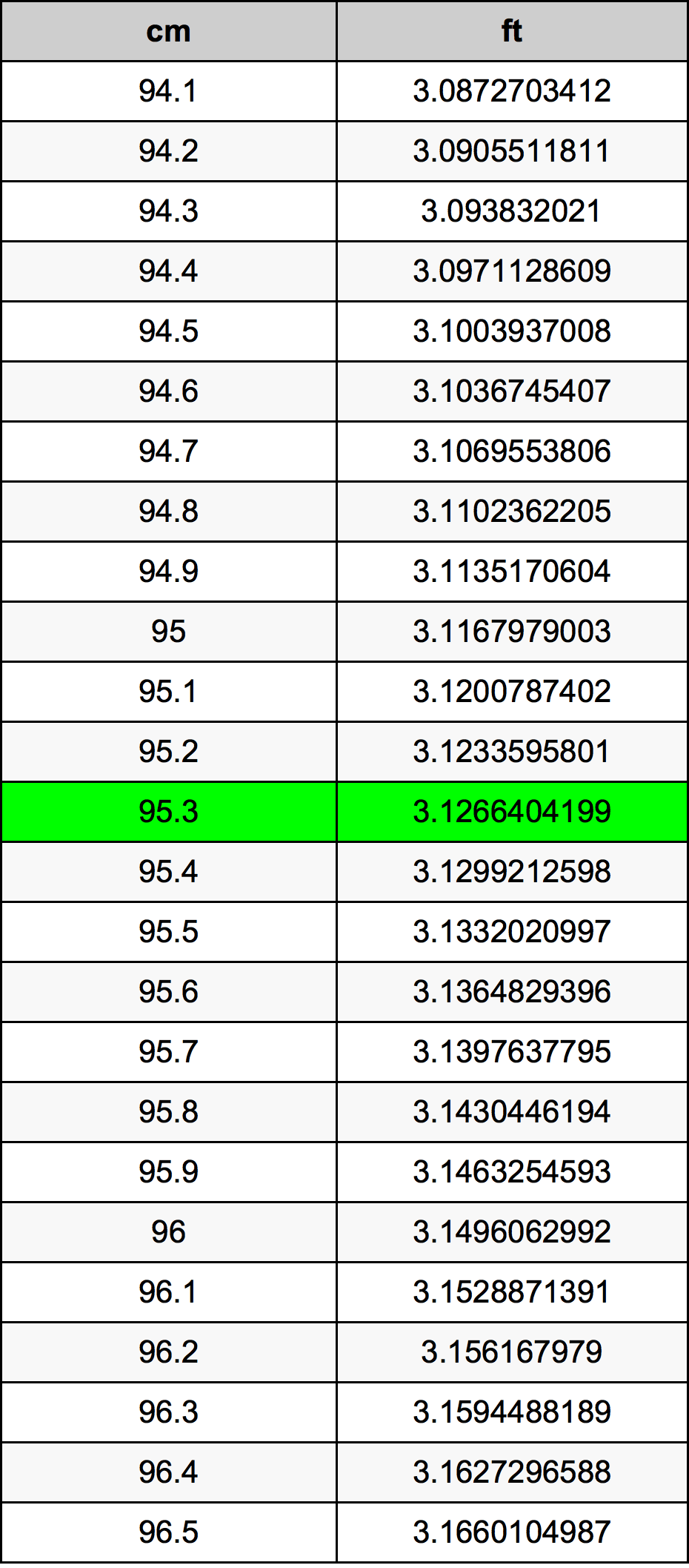 95.3 ċentimetru konverżjoni tabella