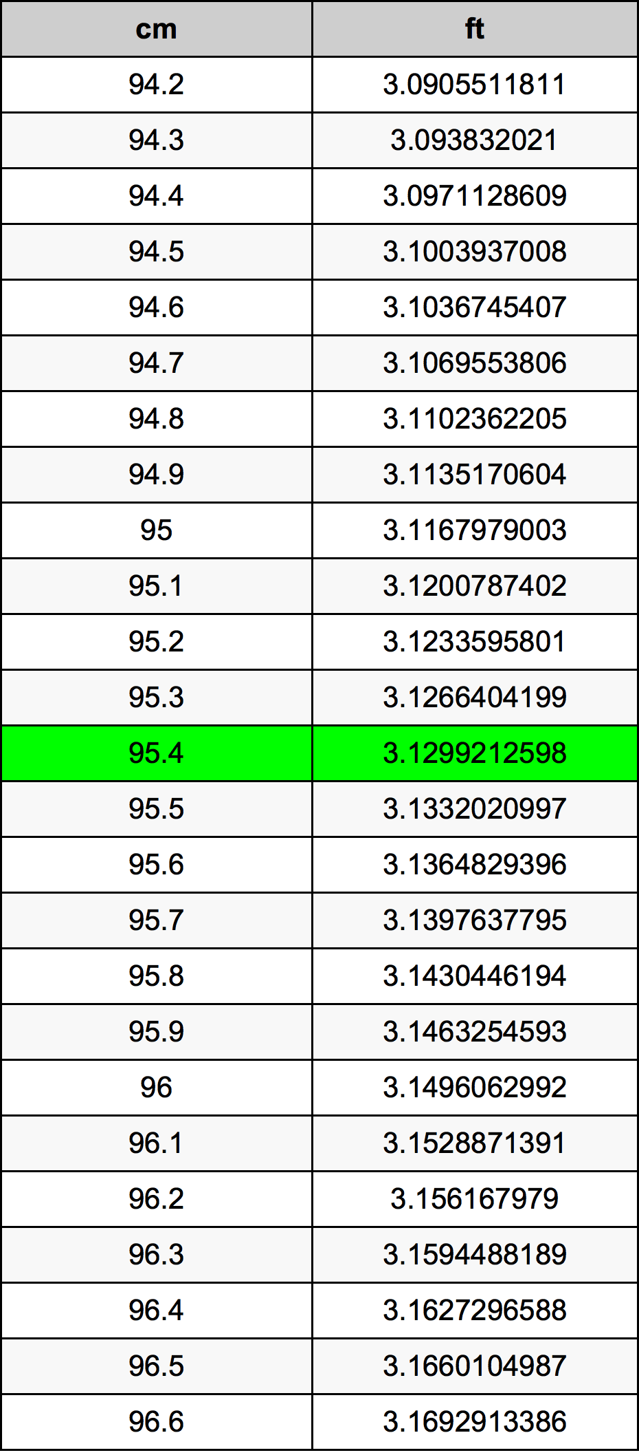 95.4 ċentimetru konverżjoni tabella