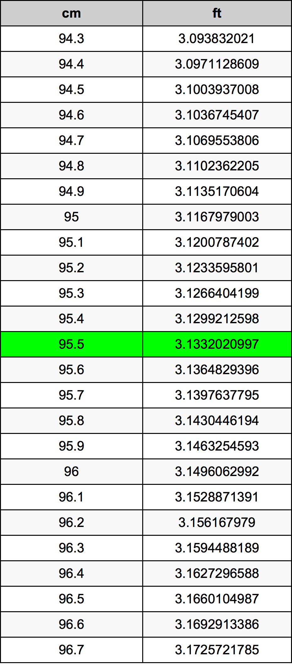 95.5 ċentimetru konverżjoni tabella