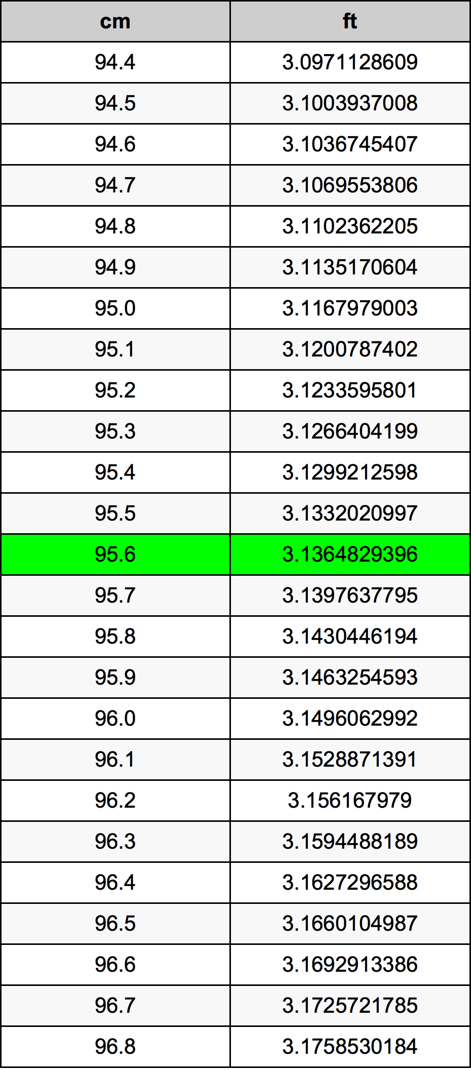 95.6 Centimetru tabelul de conversie