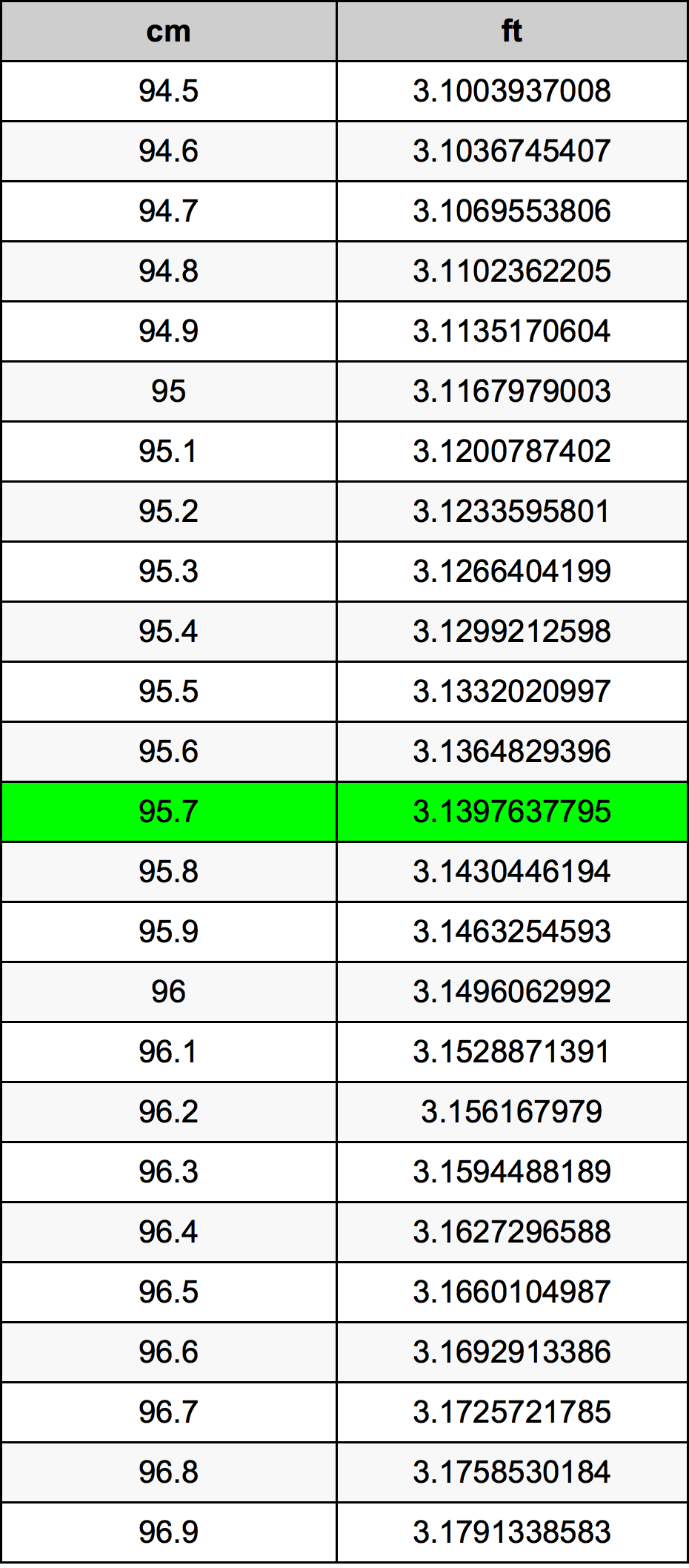 95.7 Centimetro tabella di conversione