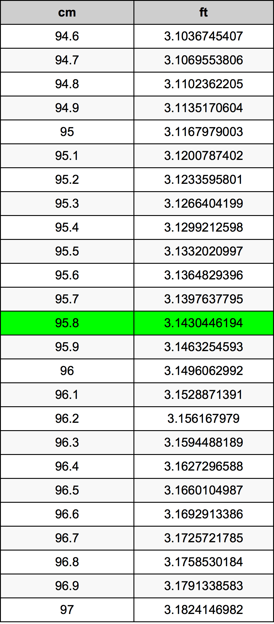 95.8 Centiméter átszámítási táblázat