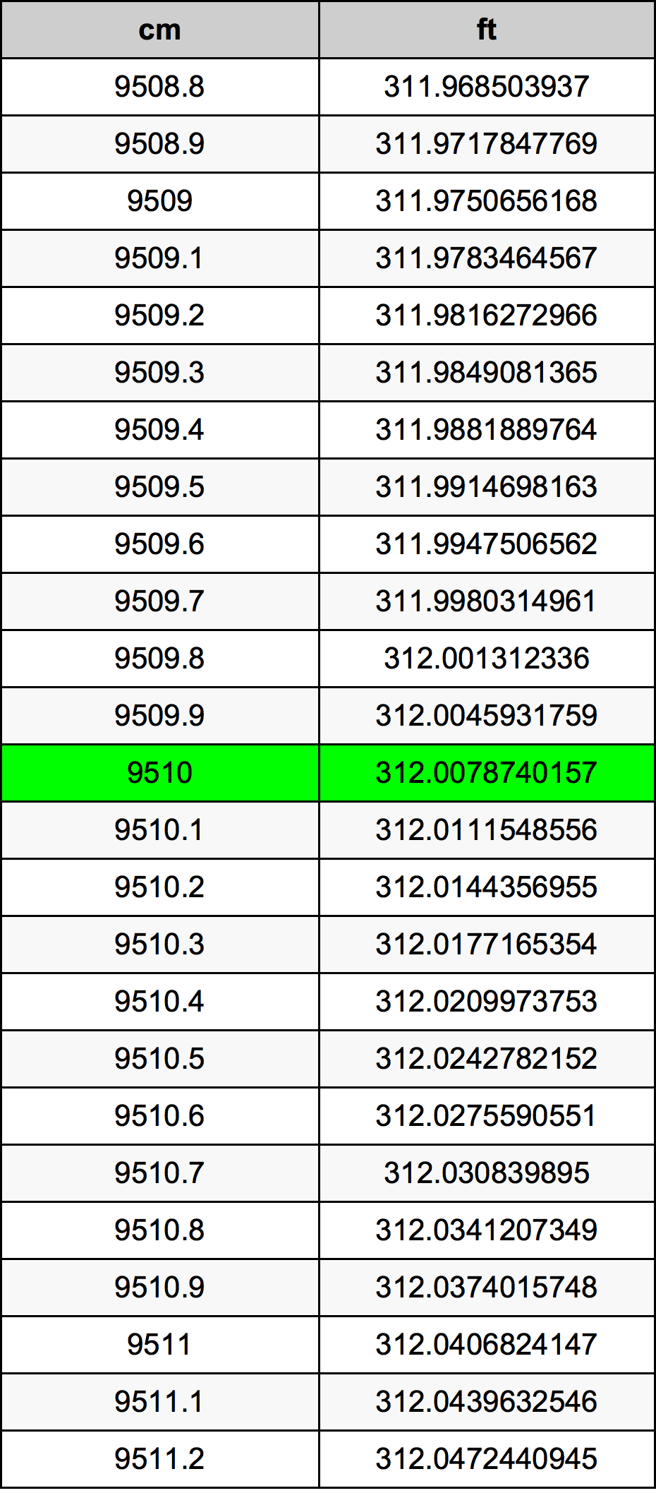 9510 Sentimeter konversi tabel