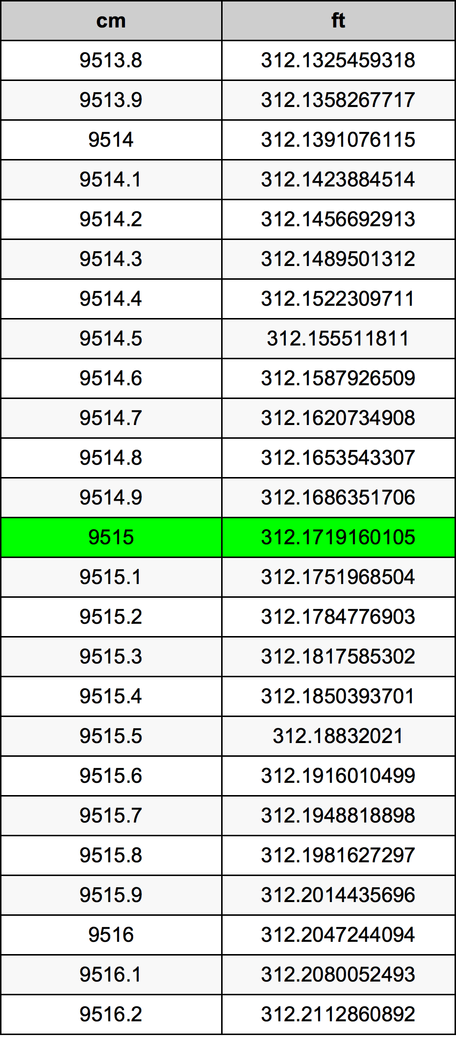 9515 Centímetro tabela de conversão