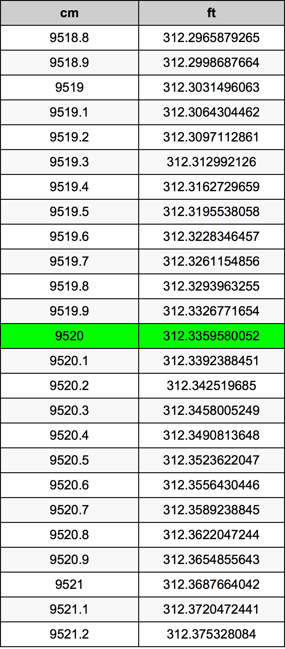 9520 ċentimetru konverżjoni tabella