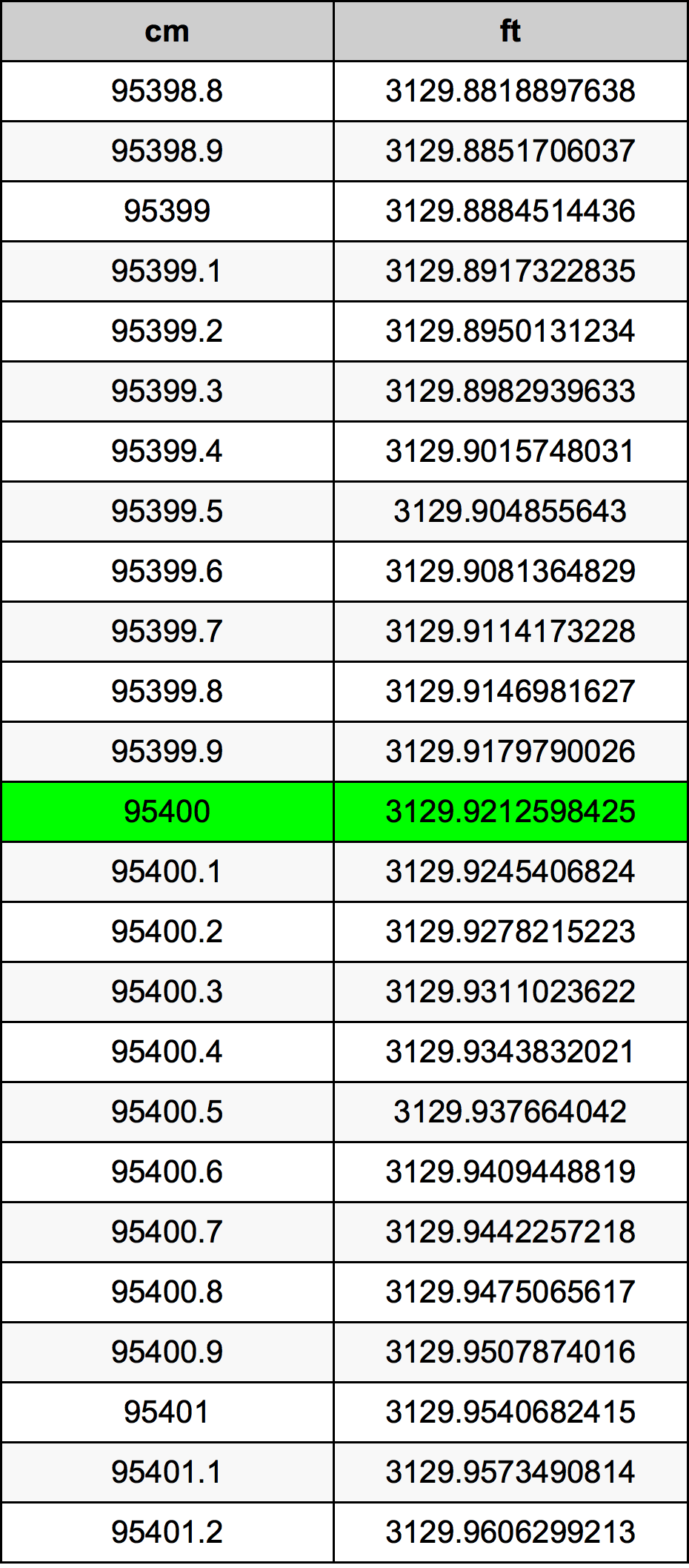 95400 Sentimeter konversi tabel