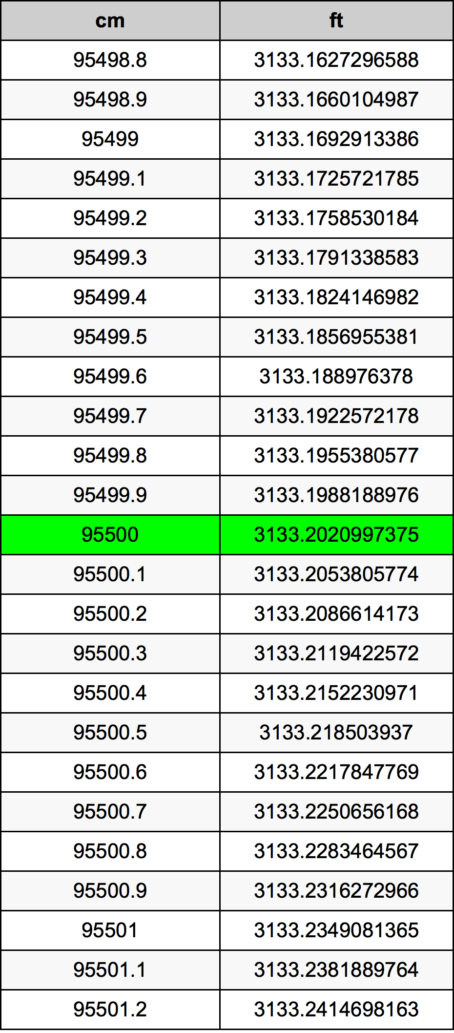 95500 ċentimetru konverżjoni tabella
