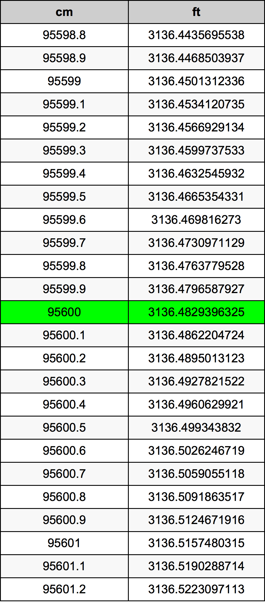 95600 ċentimetru konverżjoni tabella