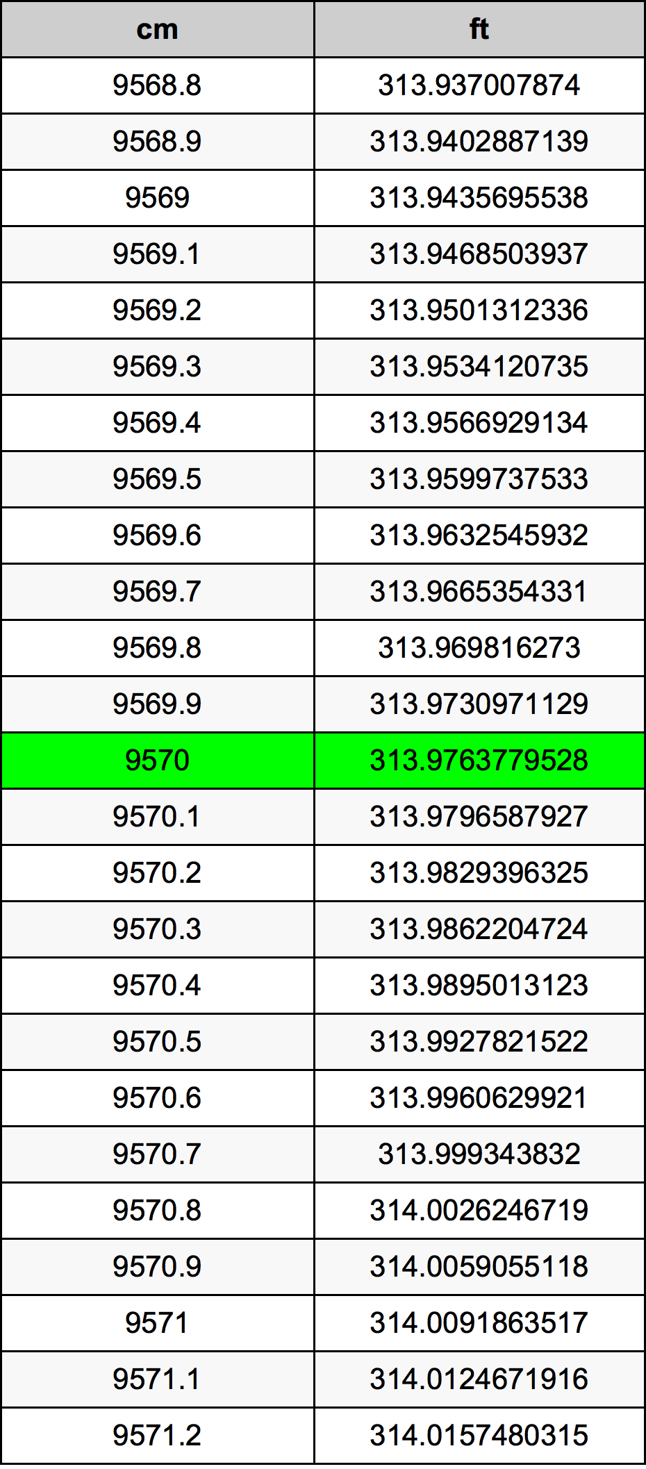 9570 Centimetru tabelul de conversie
