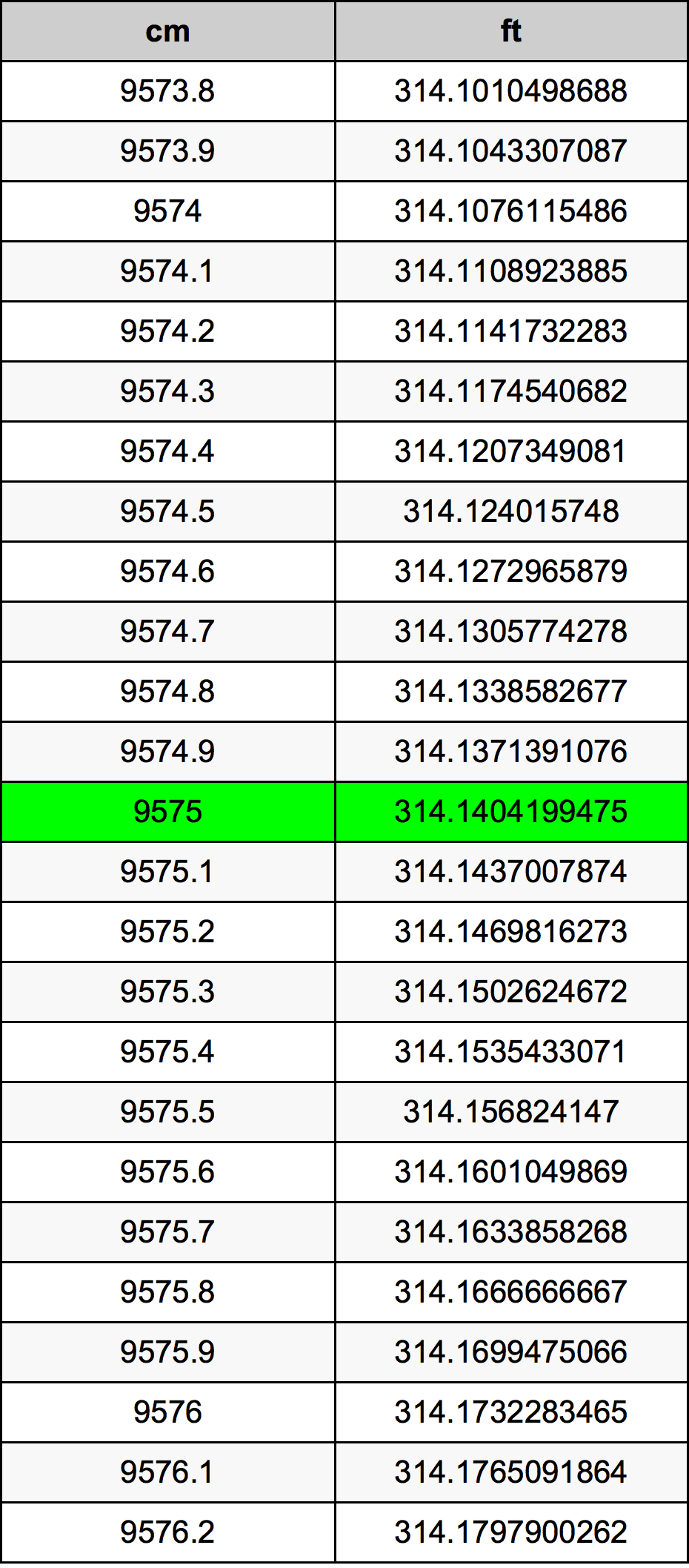 9575 Centimetru tabelul de conversie