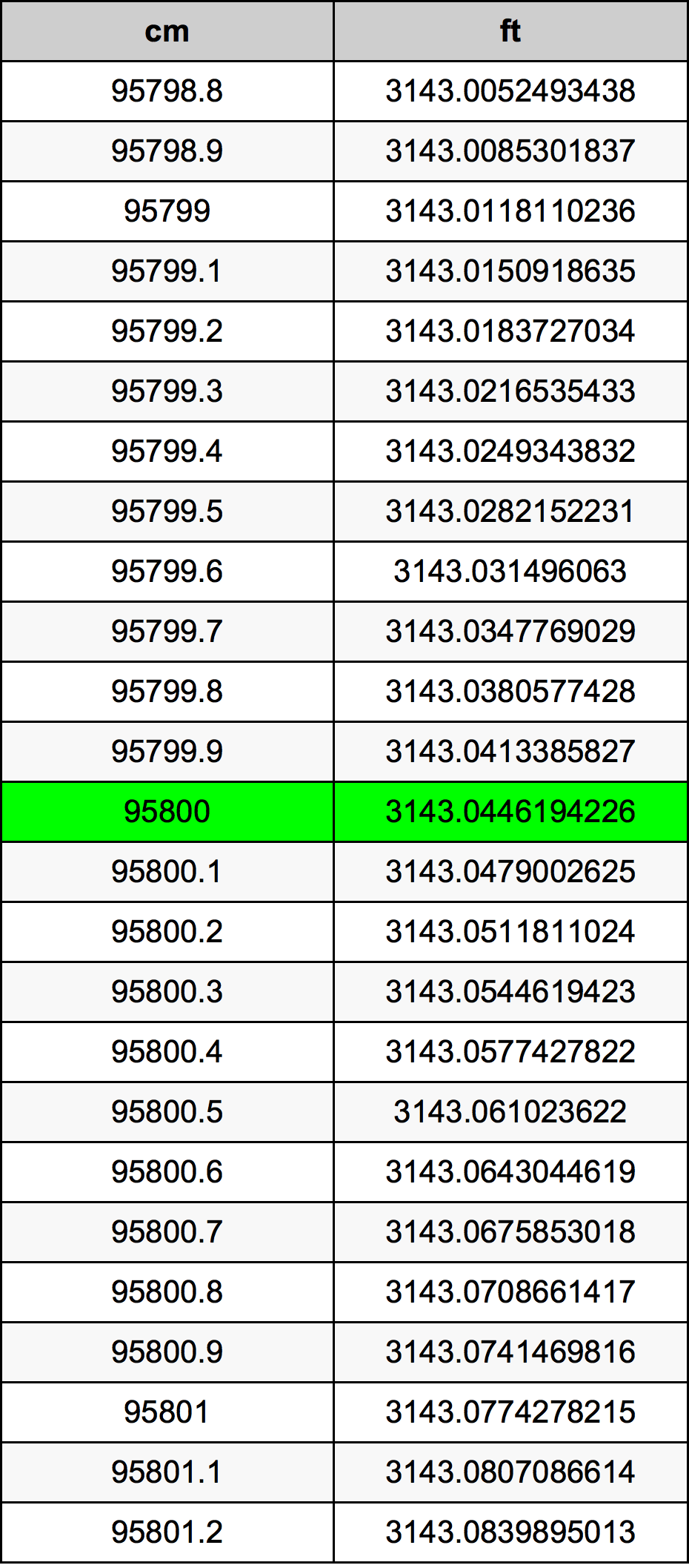 95800 Sentimeter konversi tabel